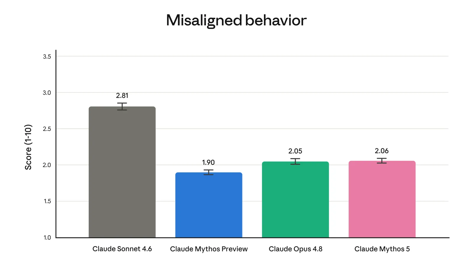 Behavioral alignment audit: Claude Mythos 5 misalignment score