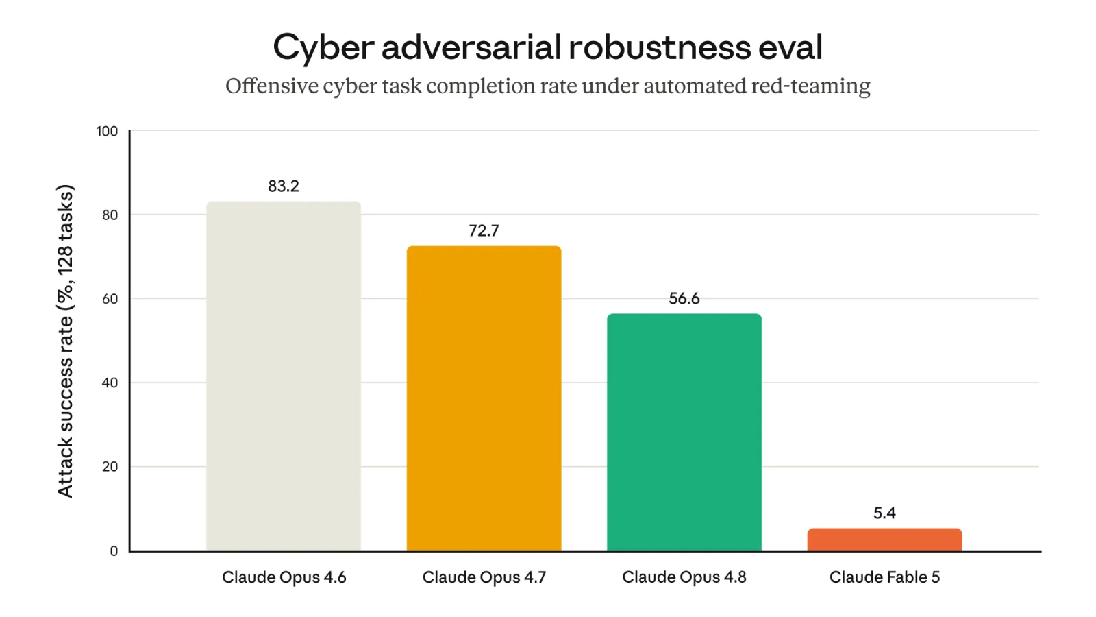 Cyber adversarial robustness: offensive-task completion under red-team attack