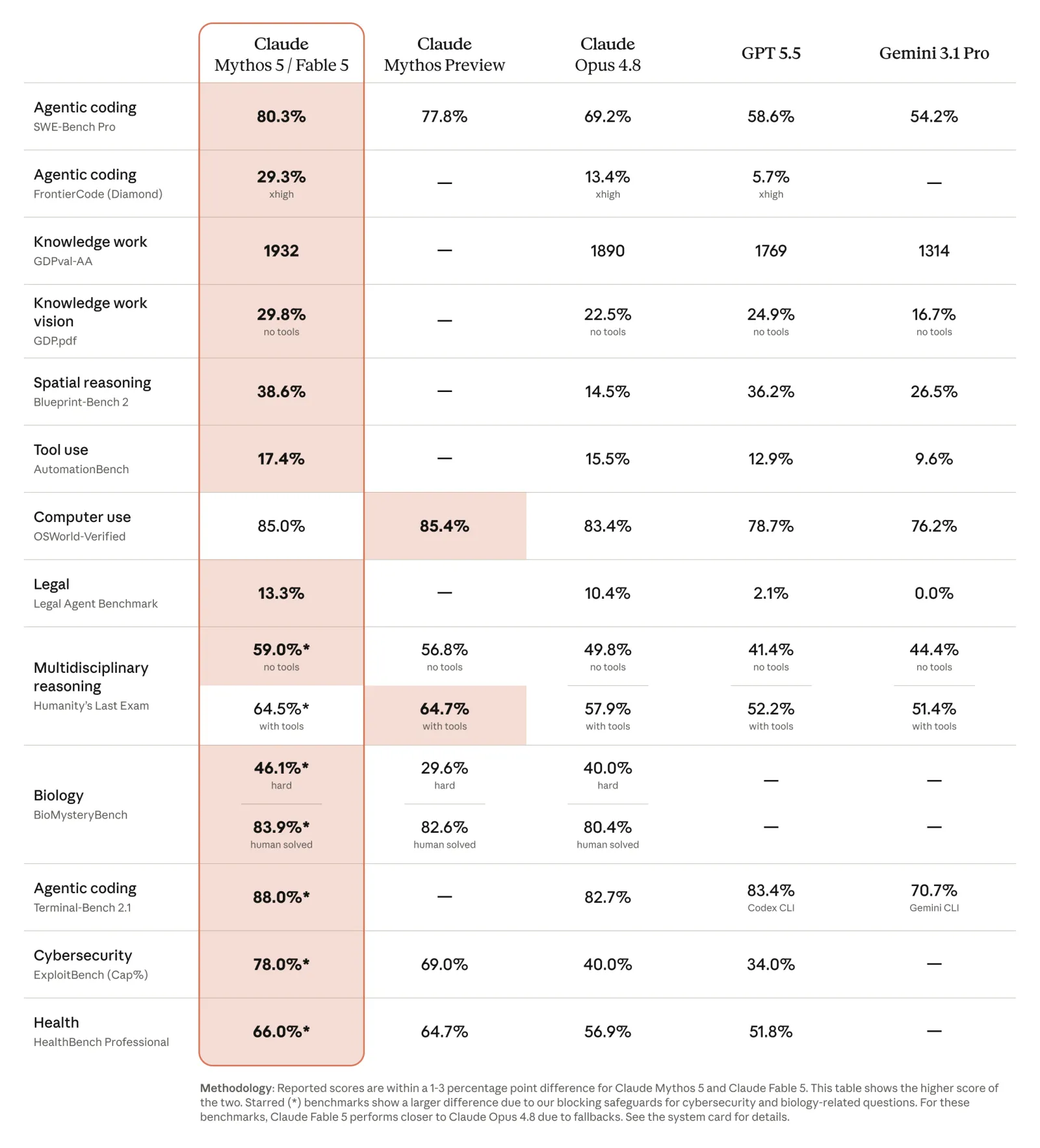 Claude Fable 5 / Mythos 5 vs Opus 4.8, GPT-5.5, and Gemini 3.1 Pro evaluation table