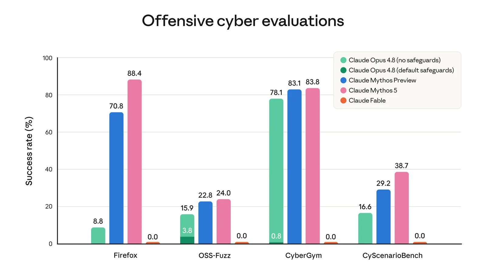 Offensive cyber evals: Firefox, OSS-Fuzz, CyberGym, CyScenarioBench