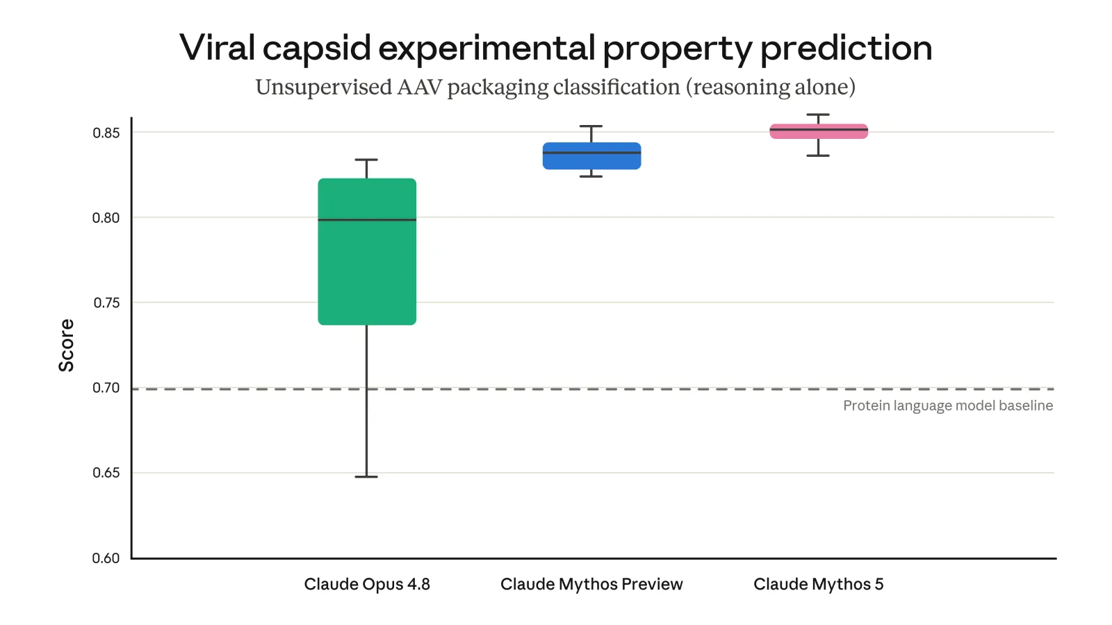 Viral capsid experimental-property prediction: unsupervised AAV packaging classification