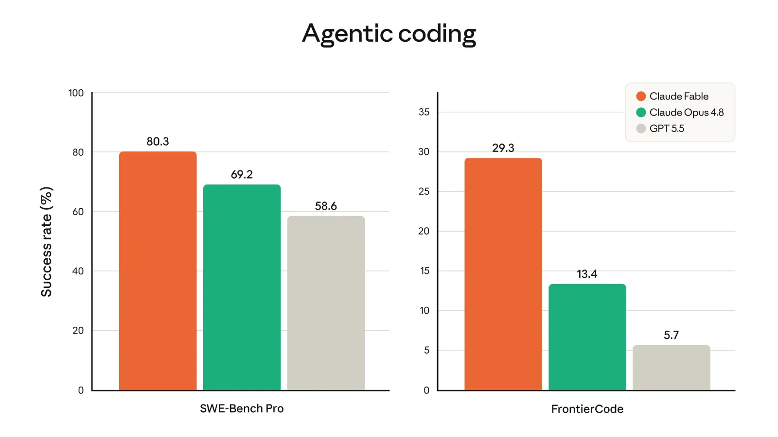 Agent coding evals: SWE-Bench Pro and FrontierCode comparison