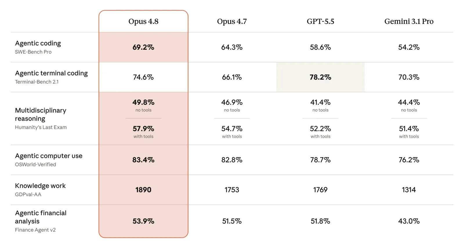 Claude Opus 4.8 vs Opus 4.7, GPT-5.5, and Gemini 3.1 Pro multi-task evaluation table