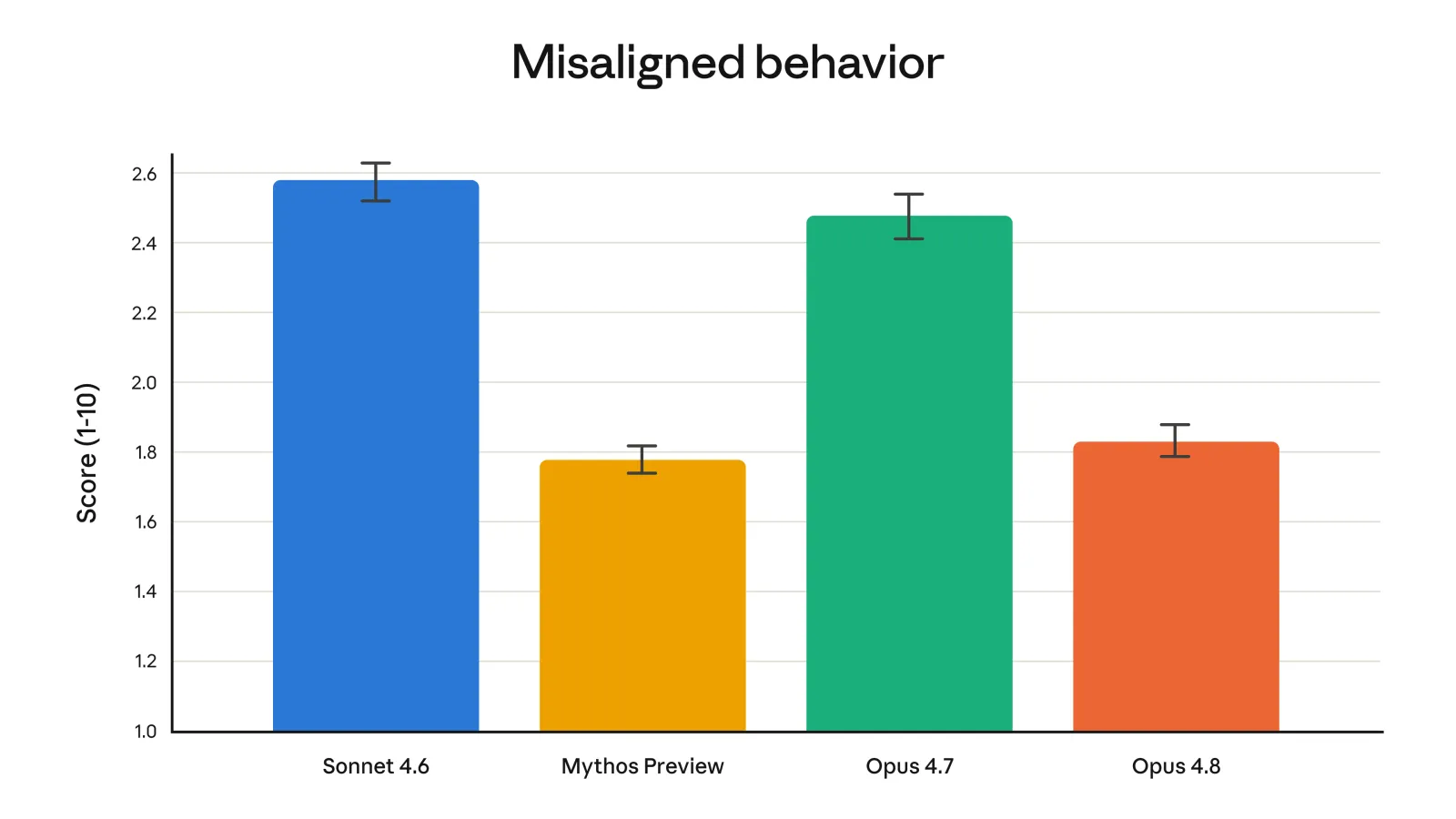 Behavioral alignment audit: Claude Opus 4.8 misalignment score