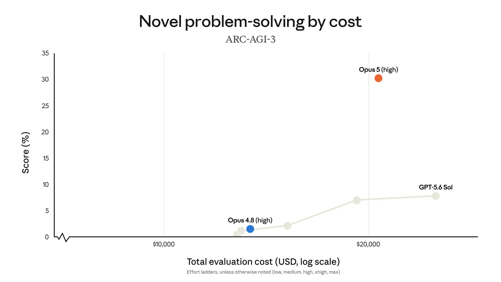 ARC-AGI-3: novel problem-solving performance