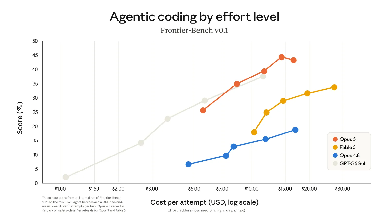 Frontier-Bench: agent coding performance by depth tier