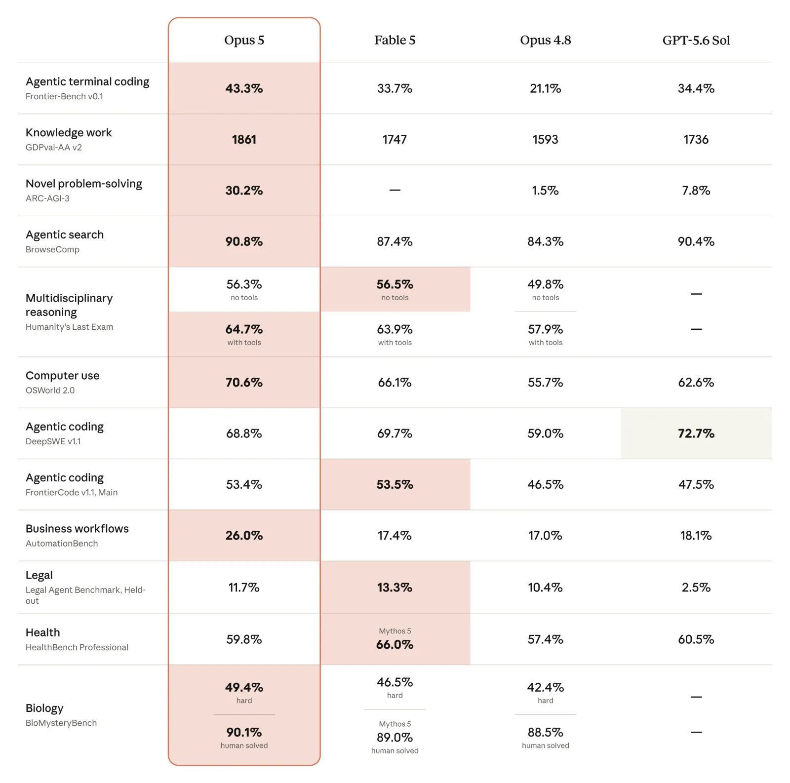 Claude Opus 5 multi-task evaluation overview