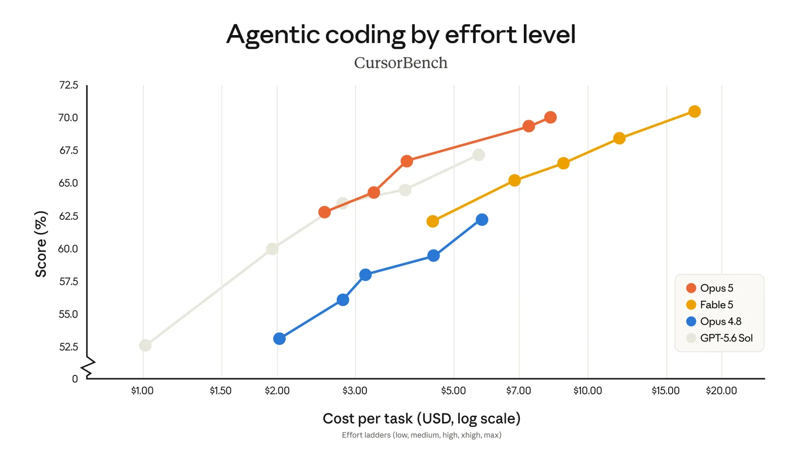 CursorBench: IDE coding performance by depth tier