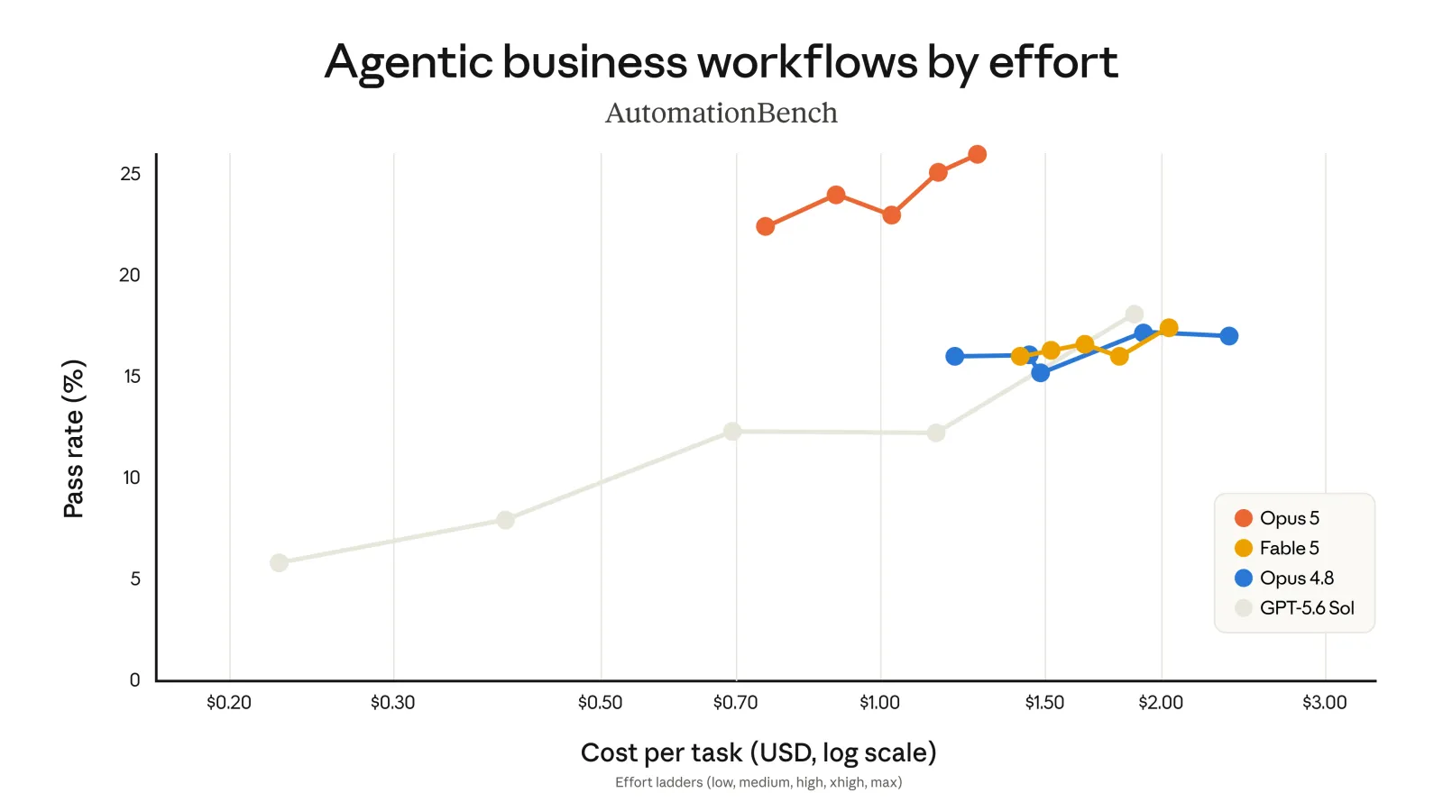 AutomationBench: end-to-end business task pass rate