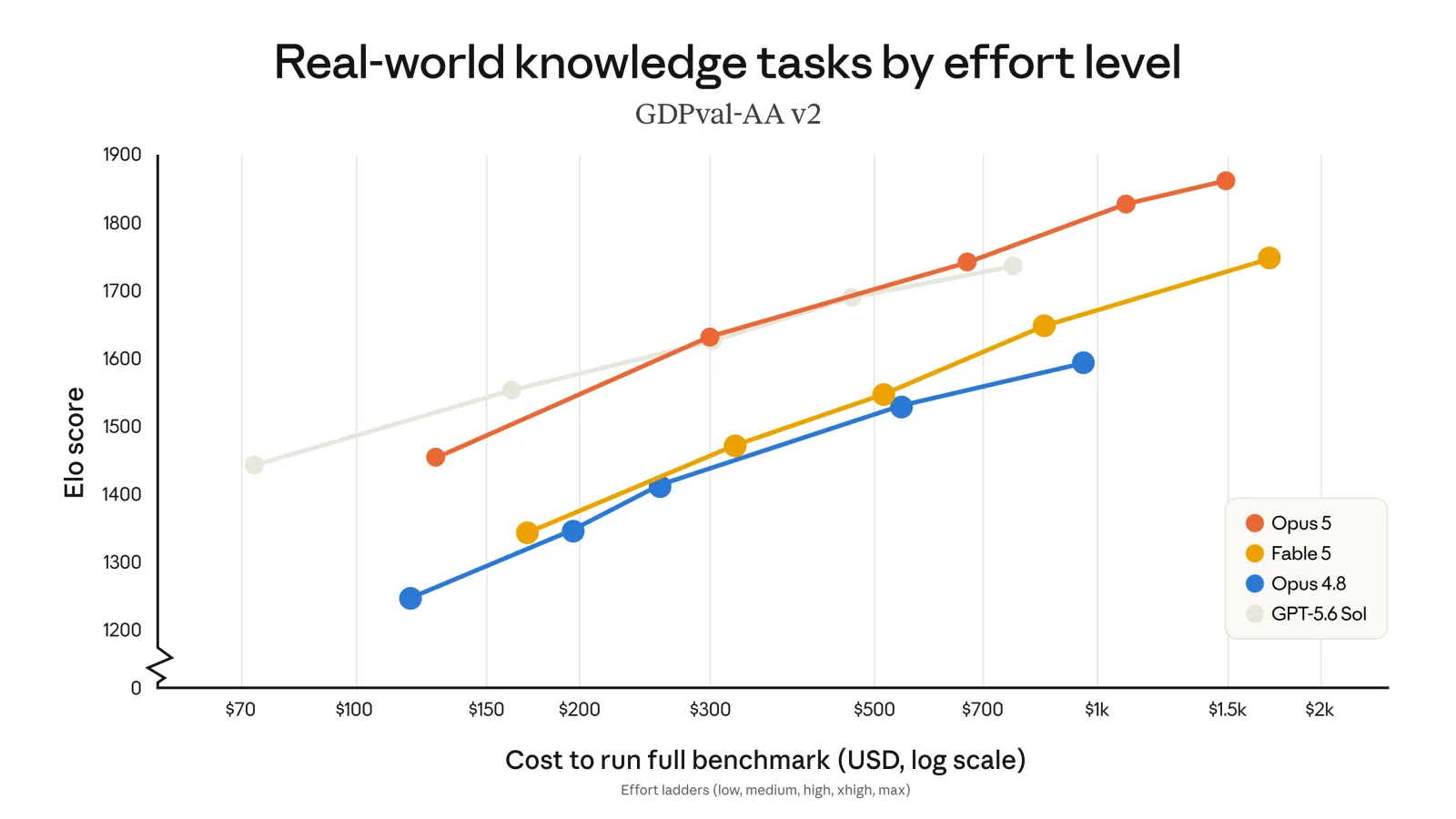 GDPval-AA: knowledge-work performance by depth tier