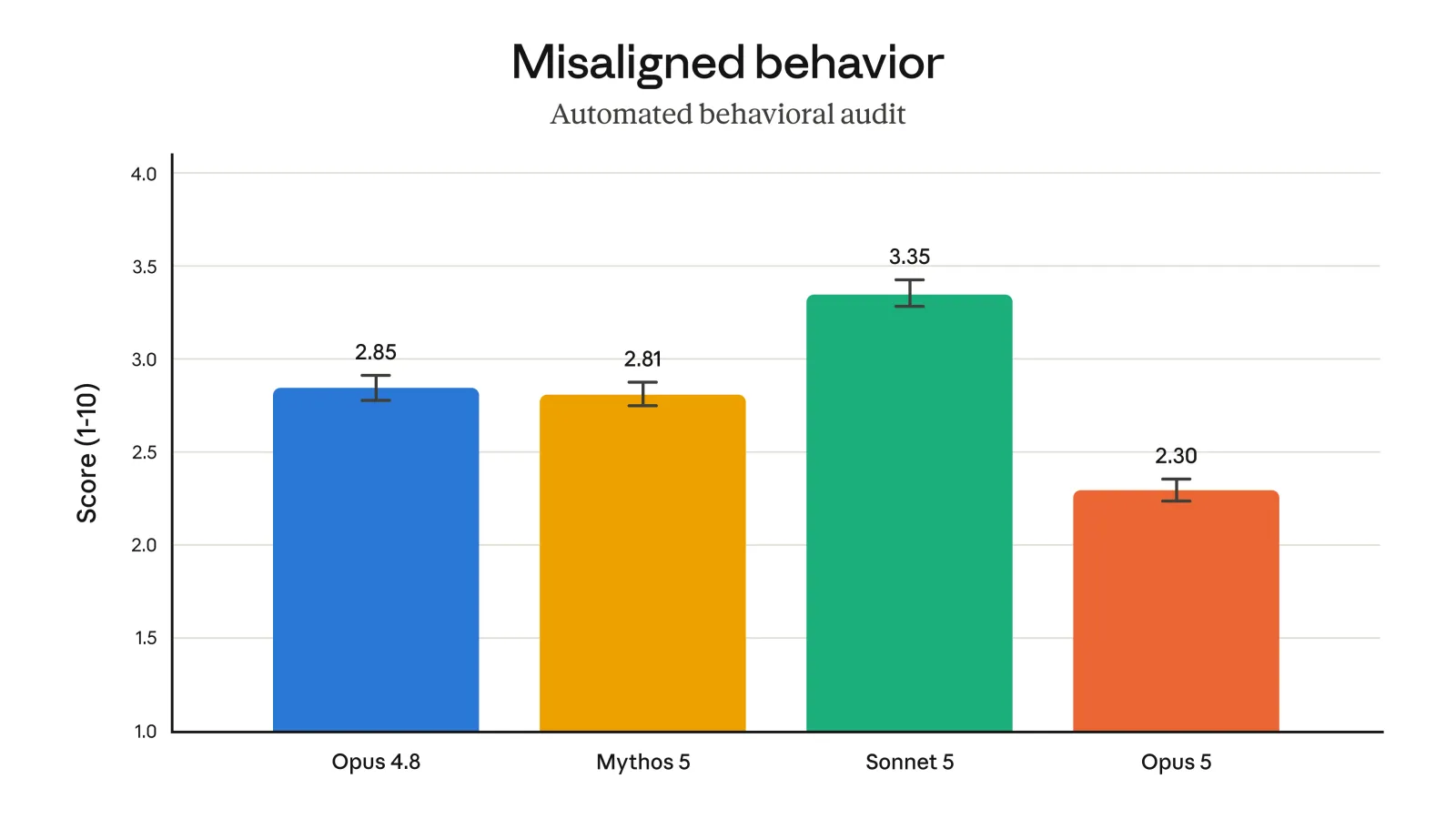 Behavioral alignment audit: misalignment score