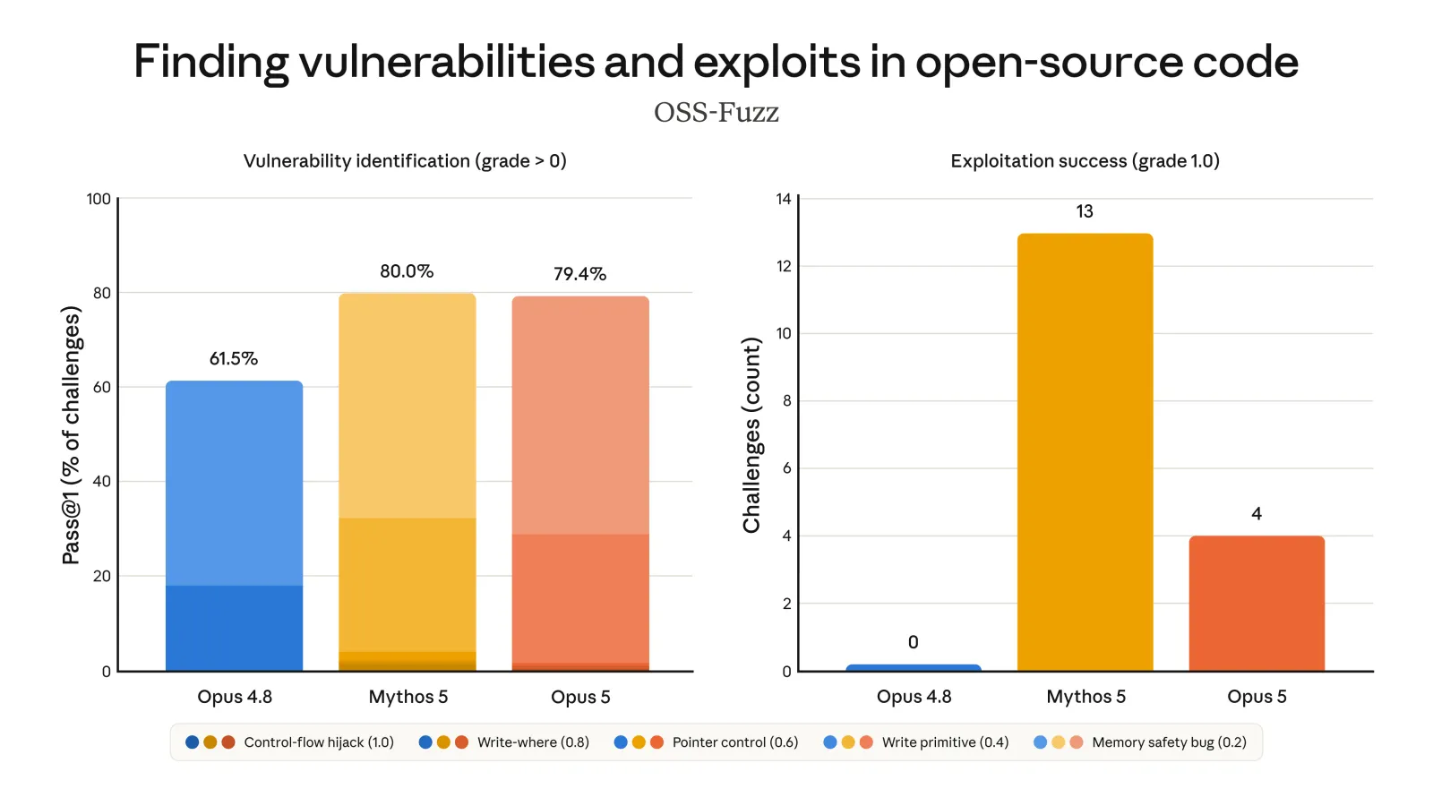 OSS-Fuzz: vulnerability discovery vs exploit generation