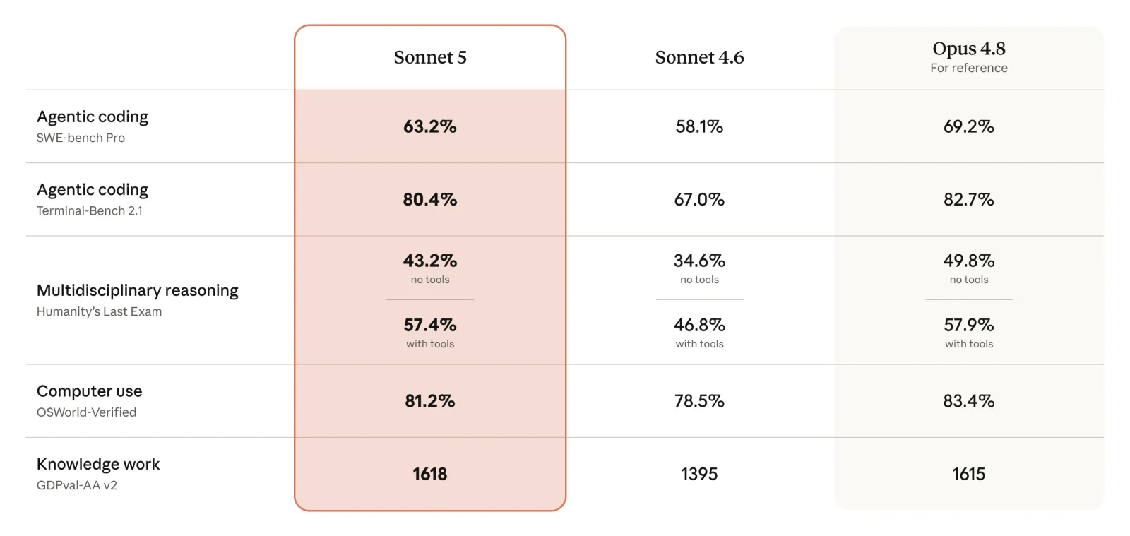 Claude Sonnet 5 vs Sonnet 4.6 and Opus 4.8 multi-task evaluation table
