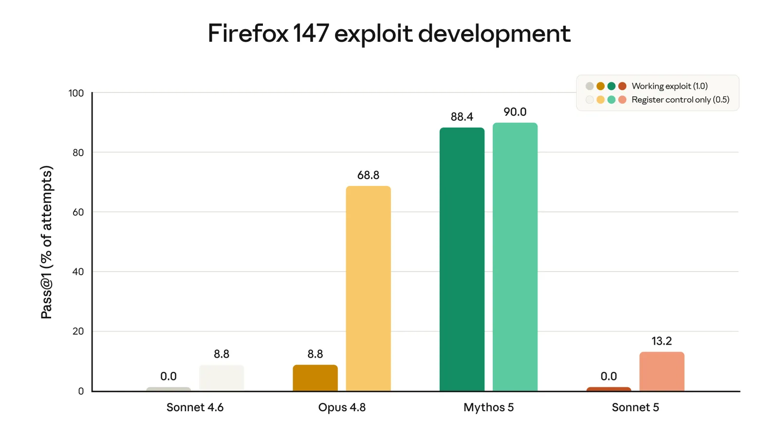 Firefox 147 exploit-development evaluation: Claude Sonnet 5 results