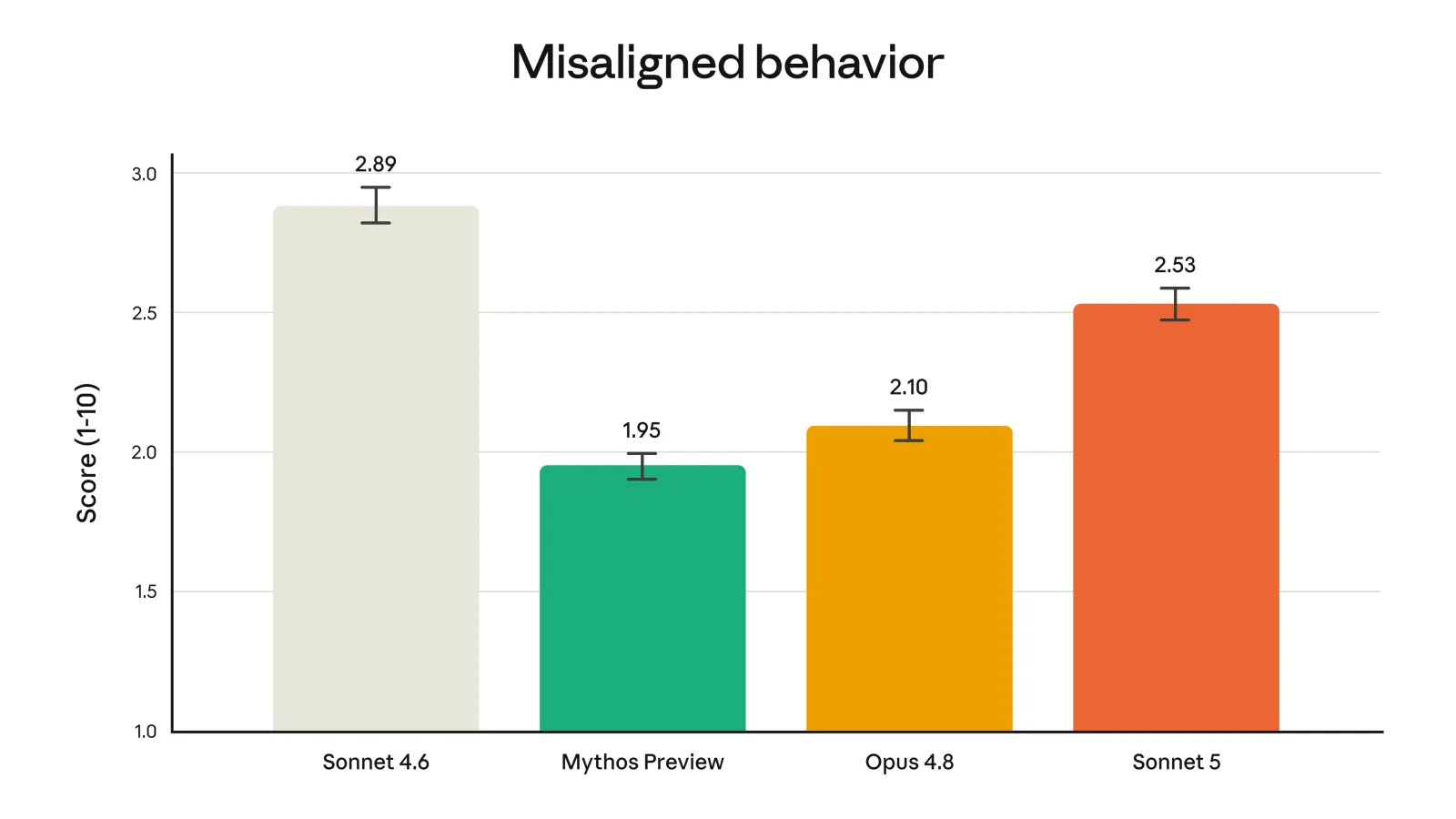 Behavioral alignment audit: Claude Sonnet 5 misalignment score