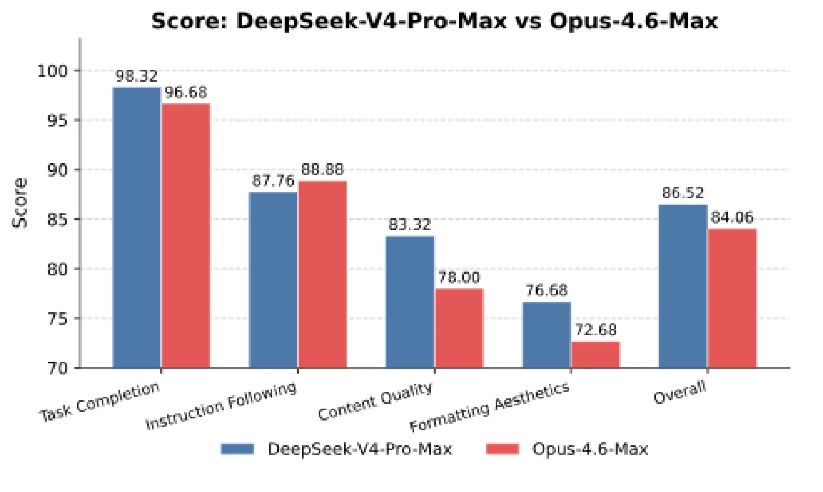 Human rating comparison: DeepSeek-V4-Pro-Max vs Opus-4.6-Max