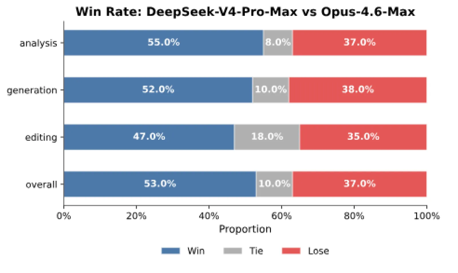 Win rate of DeepSeek-V4-Pro-Max vs Opus-4.6-Max