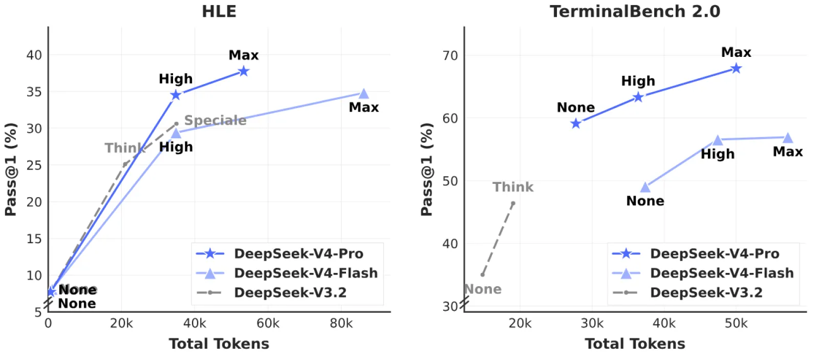 DeepSeek-V4-Flash performance across reasoning-intensity levels