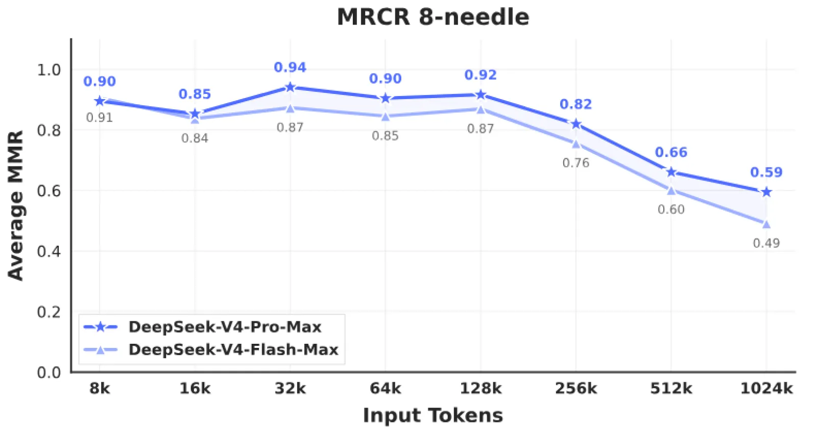 MRCR 8-needle: DeepSeek-V4-Flash-Max long-context retrieval
