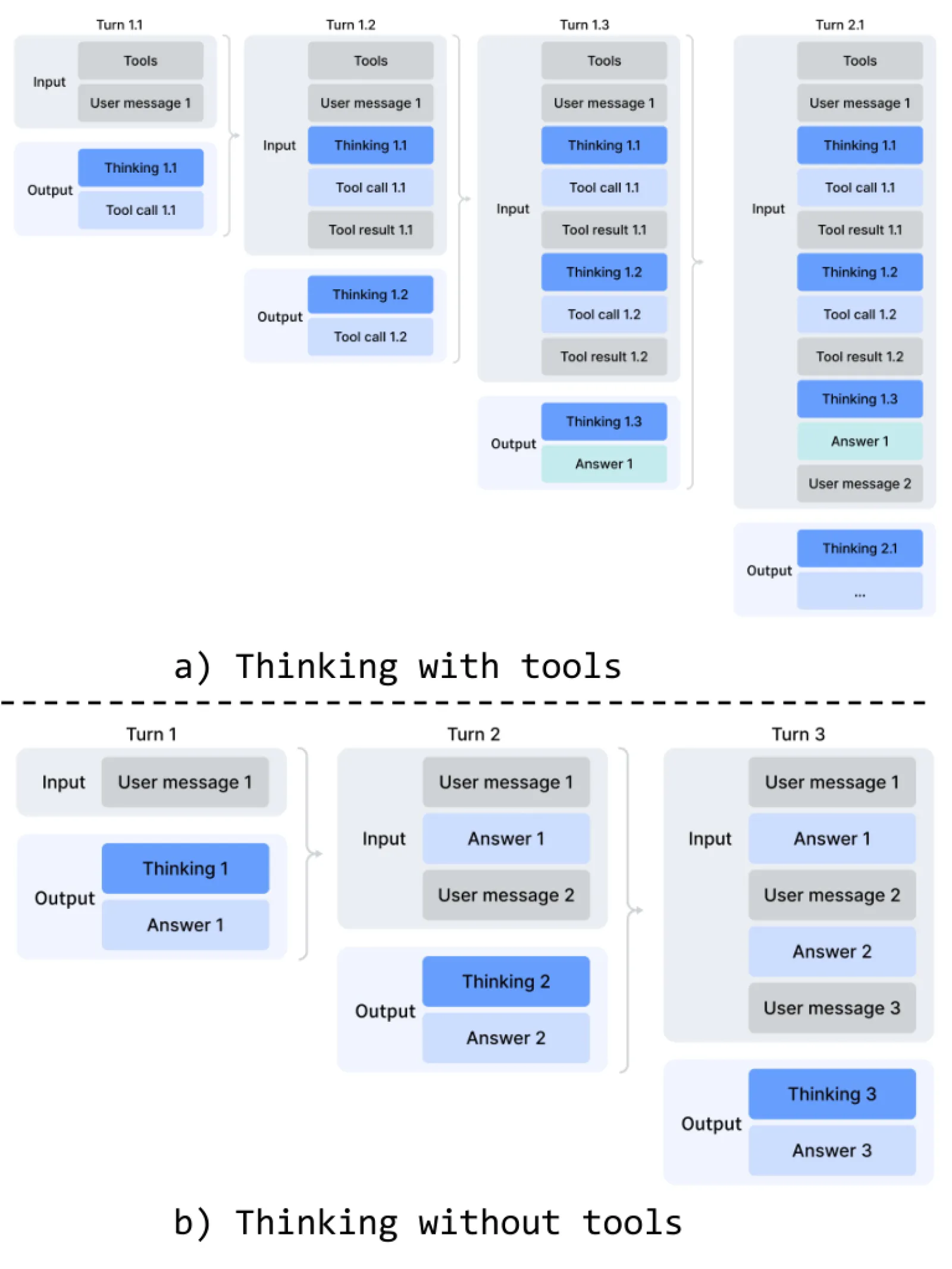 Diagram of DeepSeek-V4 interleaved thinking and tool-call dialogue structure