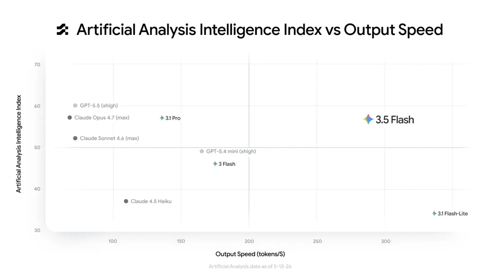 Artificial Analysis: intelligence index vs output speed, highlighting Gemini 3.5 Flash