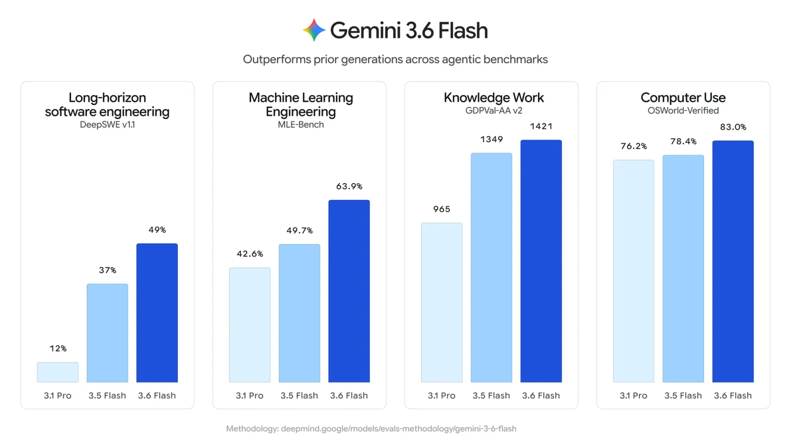 Gemini 3.6 Flash vs peers on DeepSWE, MLE-Bench, GDPval-AA, and OSWorld