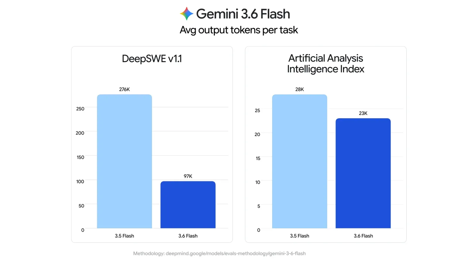 Average output tokens for Gemini 3.6 Flash vs 3.5 Flash