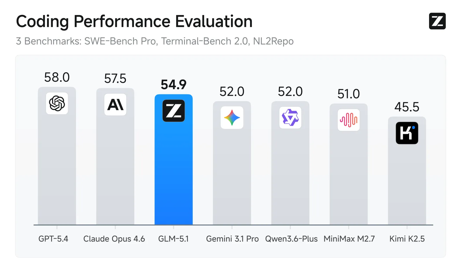 GLM-5.1 coding aggregate benchmark comparison