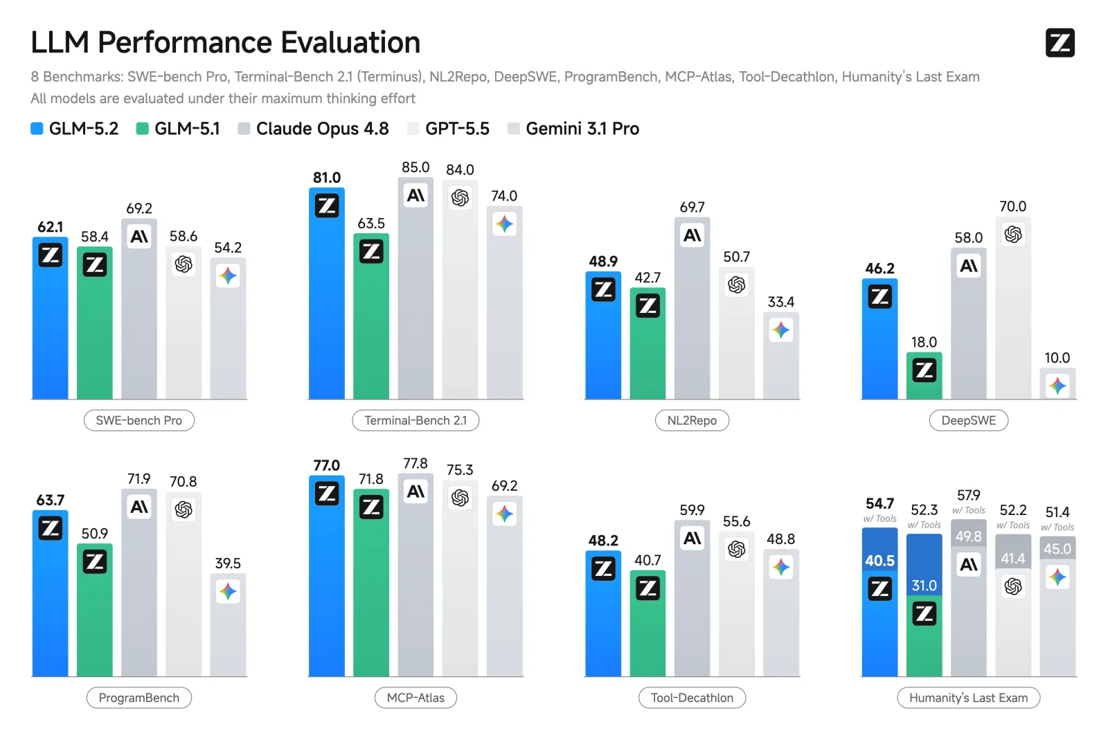 GLM-5.2 multitask benches vs Opus 4.8, GPT-5.5, and Gemini 3.1 Pro