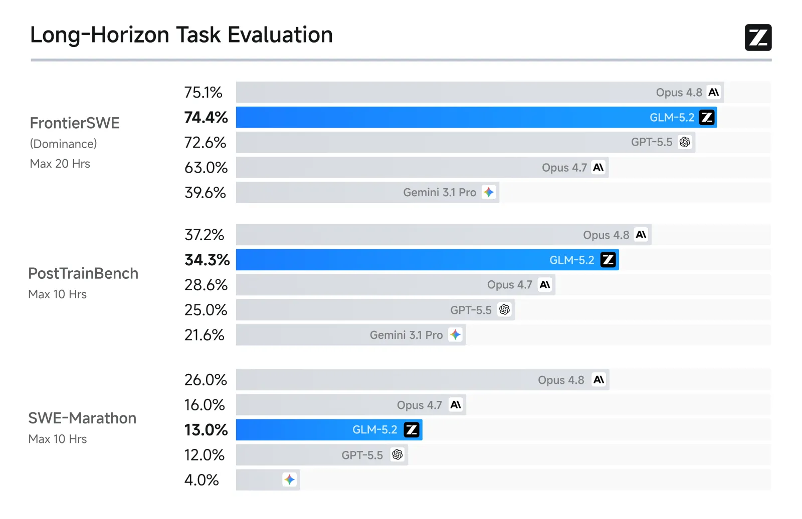 GLM-5.2 long-horizon task benchmarks