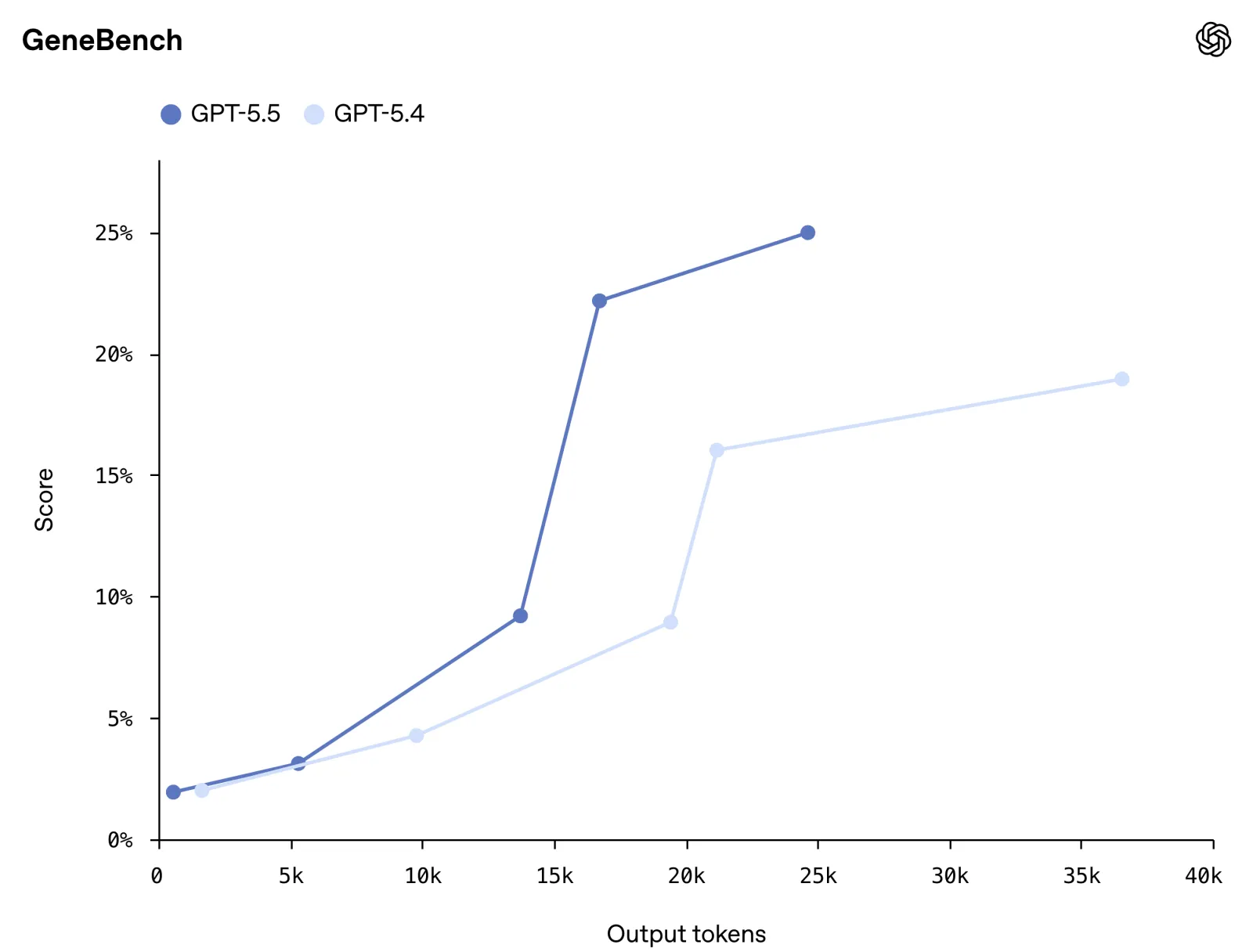 GeneBench: biological science reasoning