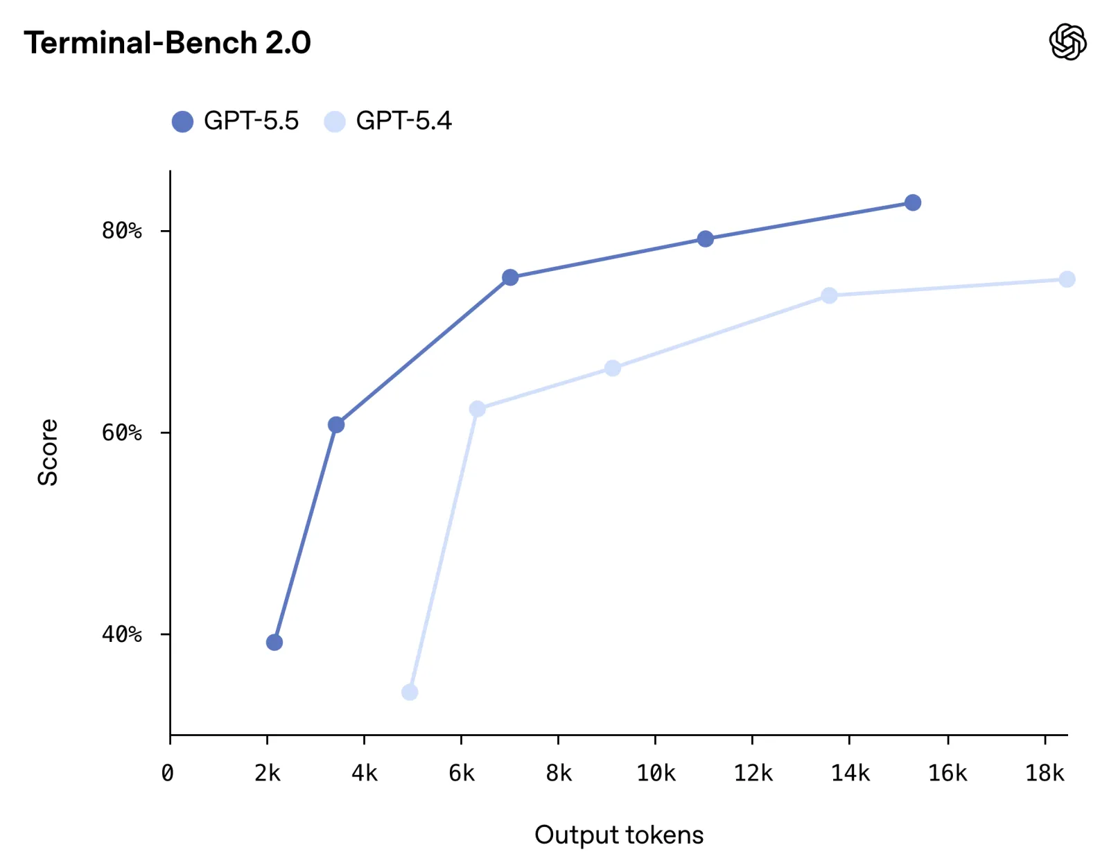 Terminal-Bench 2.0: command-line software engineering tasks