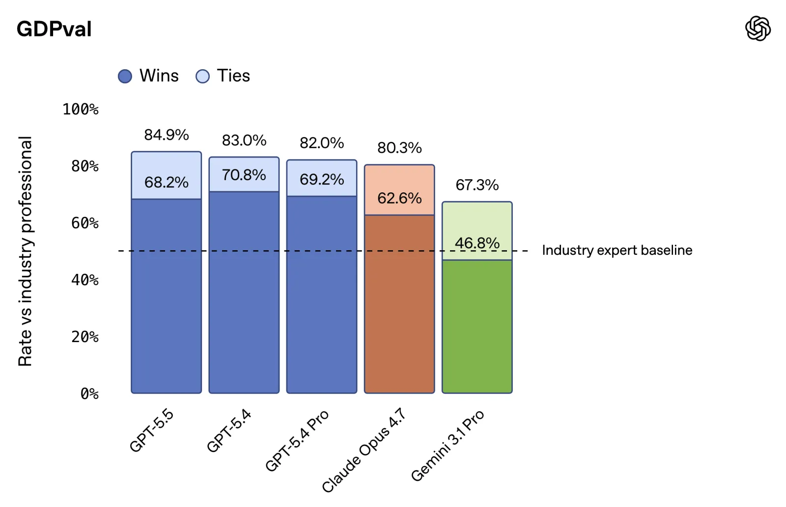 GDPval: knowledge-work win rate versus industry experts