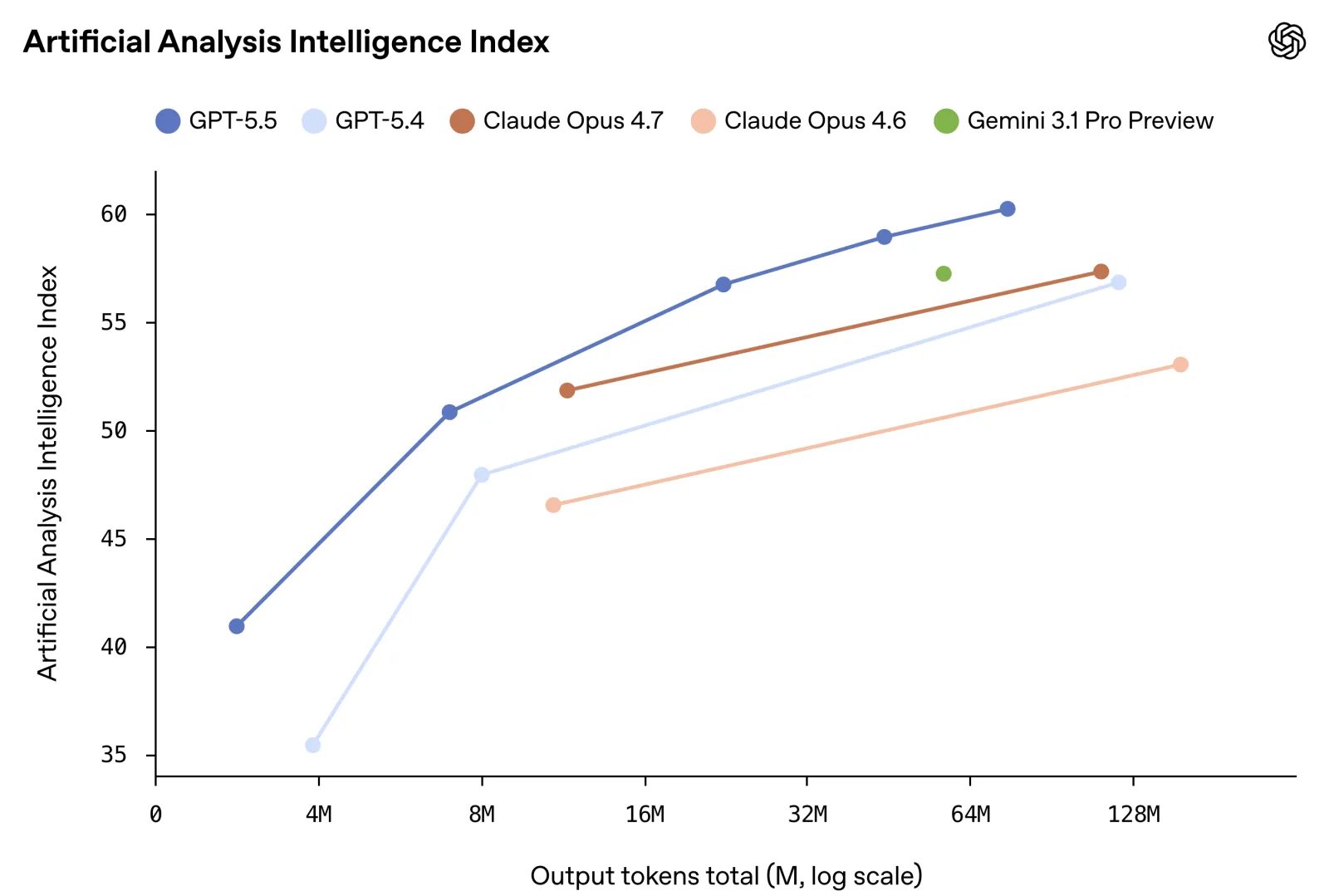 Artificial Analysis Intelligence Index: composite intelligence comparison