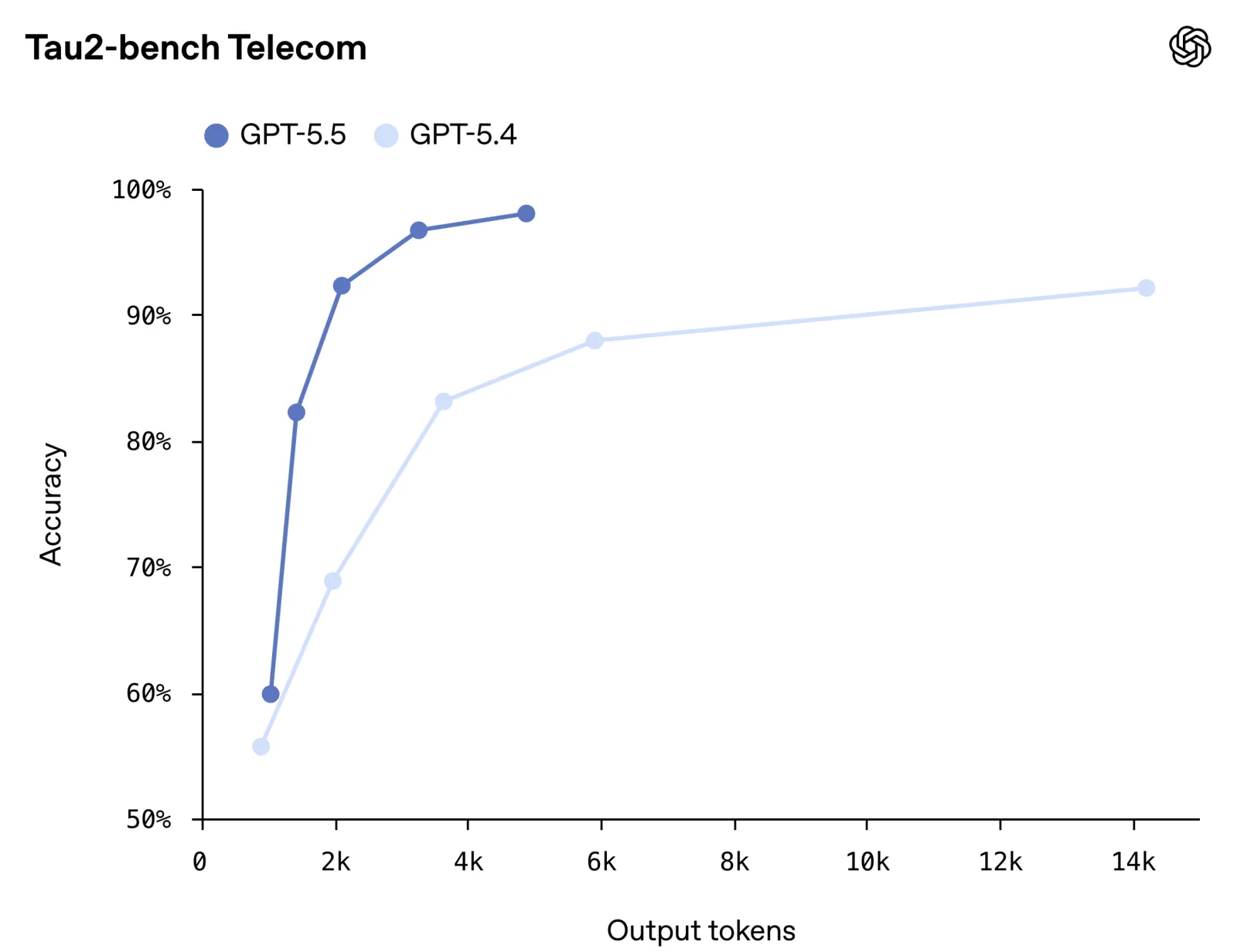 Tau2-bench Telecom: multi-turn tool-calling support flows