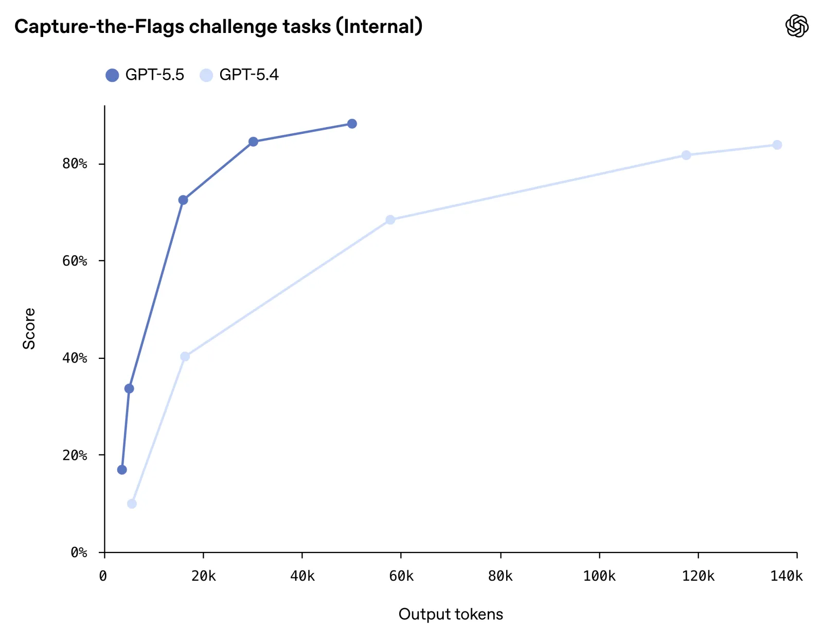 Capture-the-Flags: security offense/defense challenge tasks
