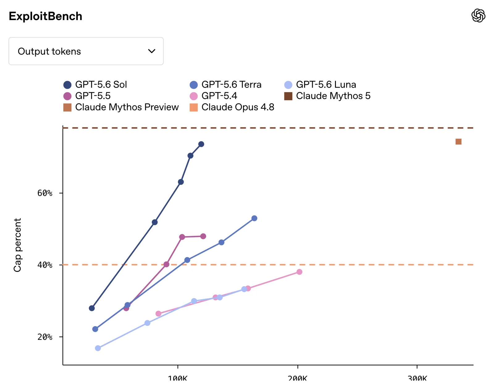 ExploitBench: vulnerability research capability