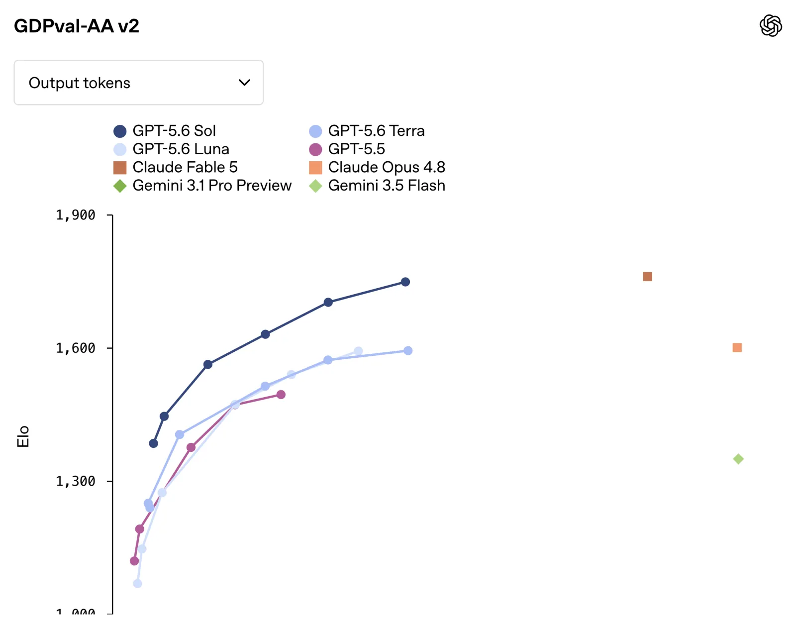 GDPval-AA v2: real knowledge-work Elo