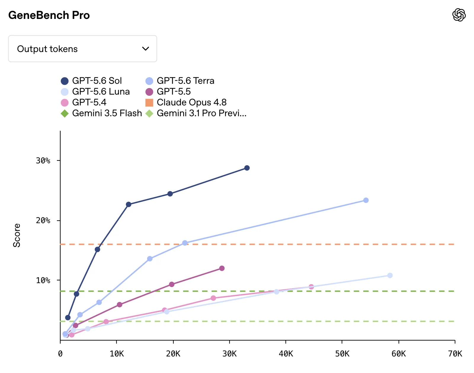 GeneBench Pro: biological science reasoning