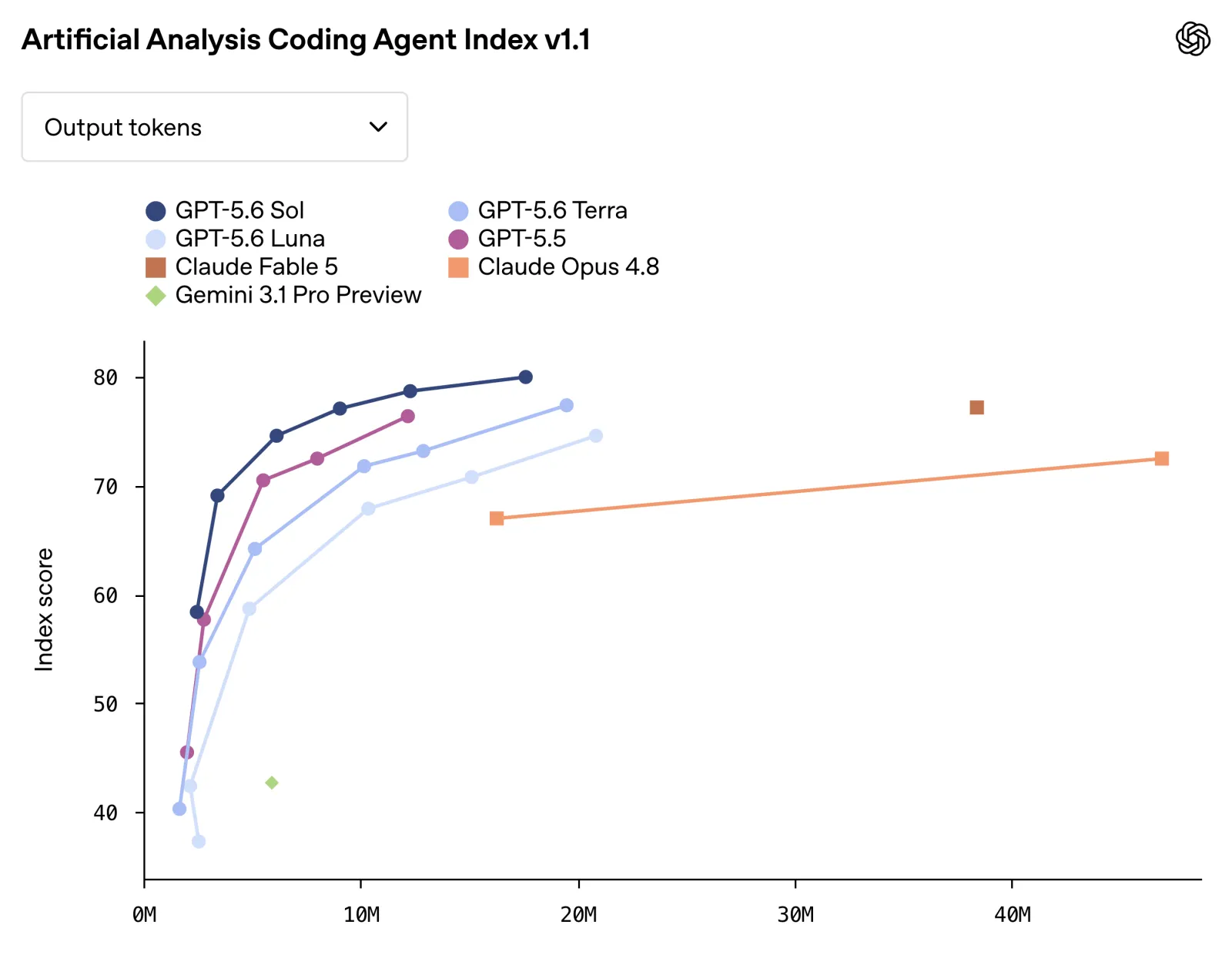 Artificial Analysis Coding Agent Index v1.1 coding-agent index