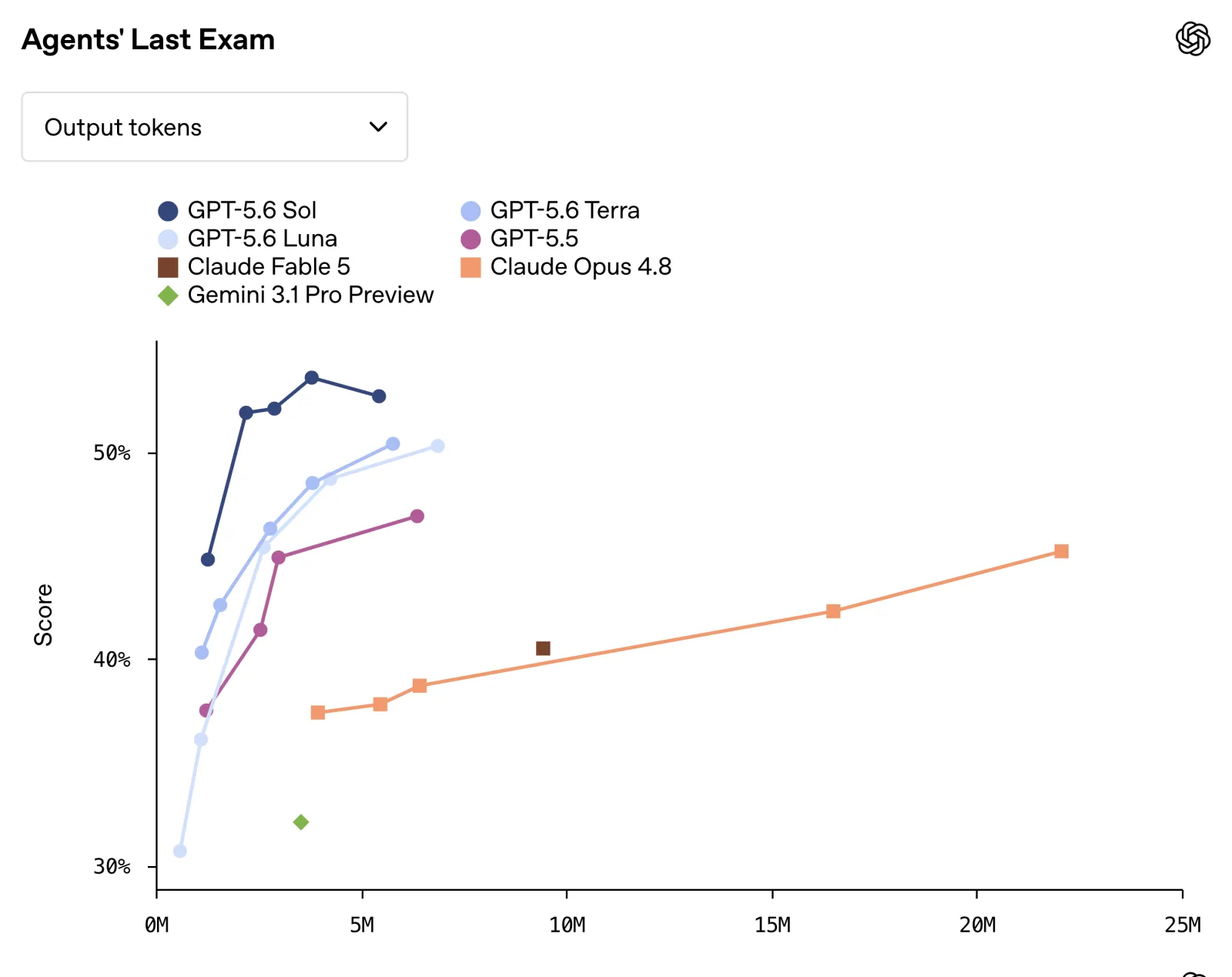 Agents' Last Exam: long-horizon professional workflow score