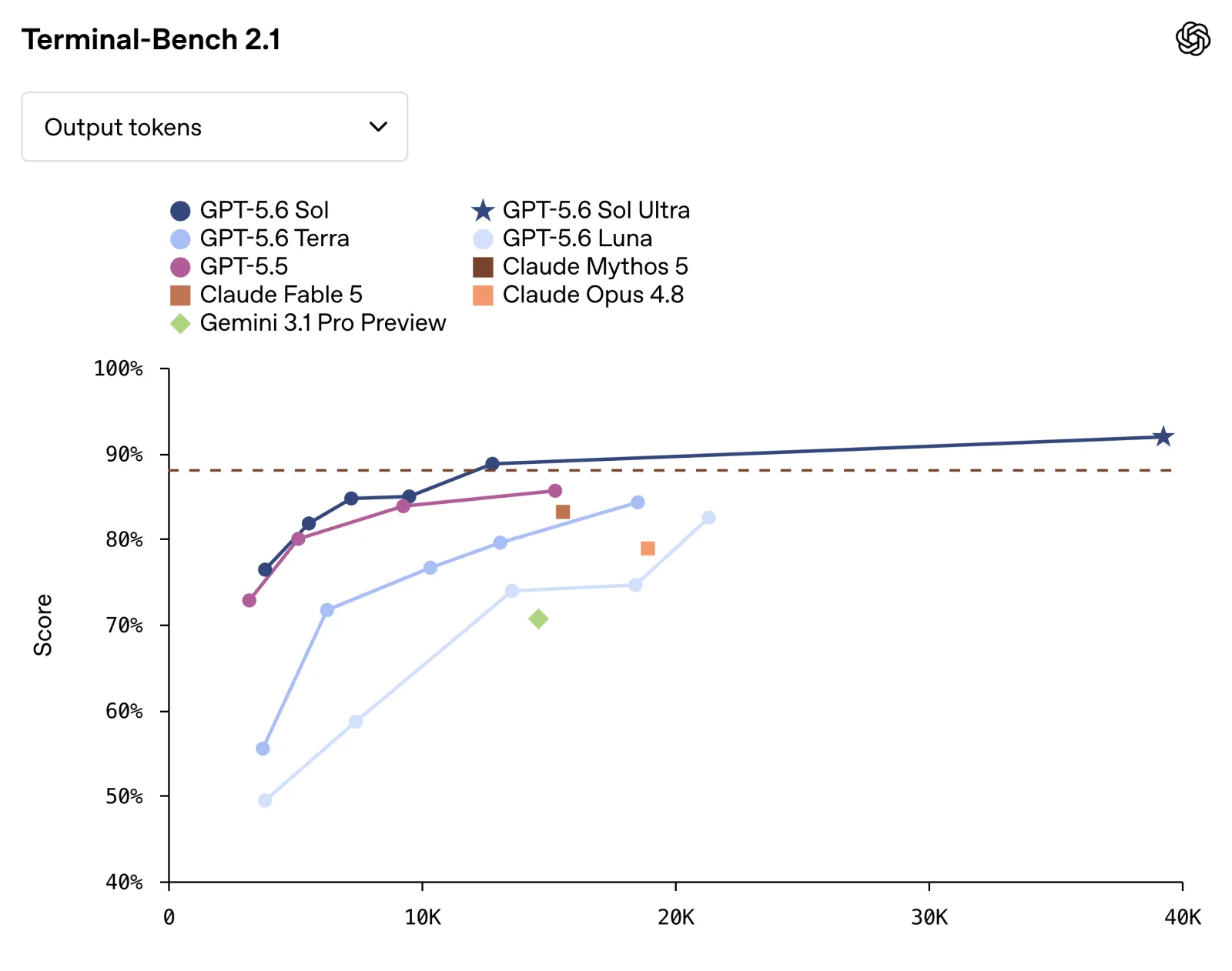 Terminal-Bench 2.1: command-line software engineering tasks