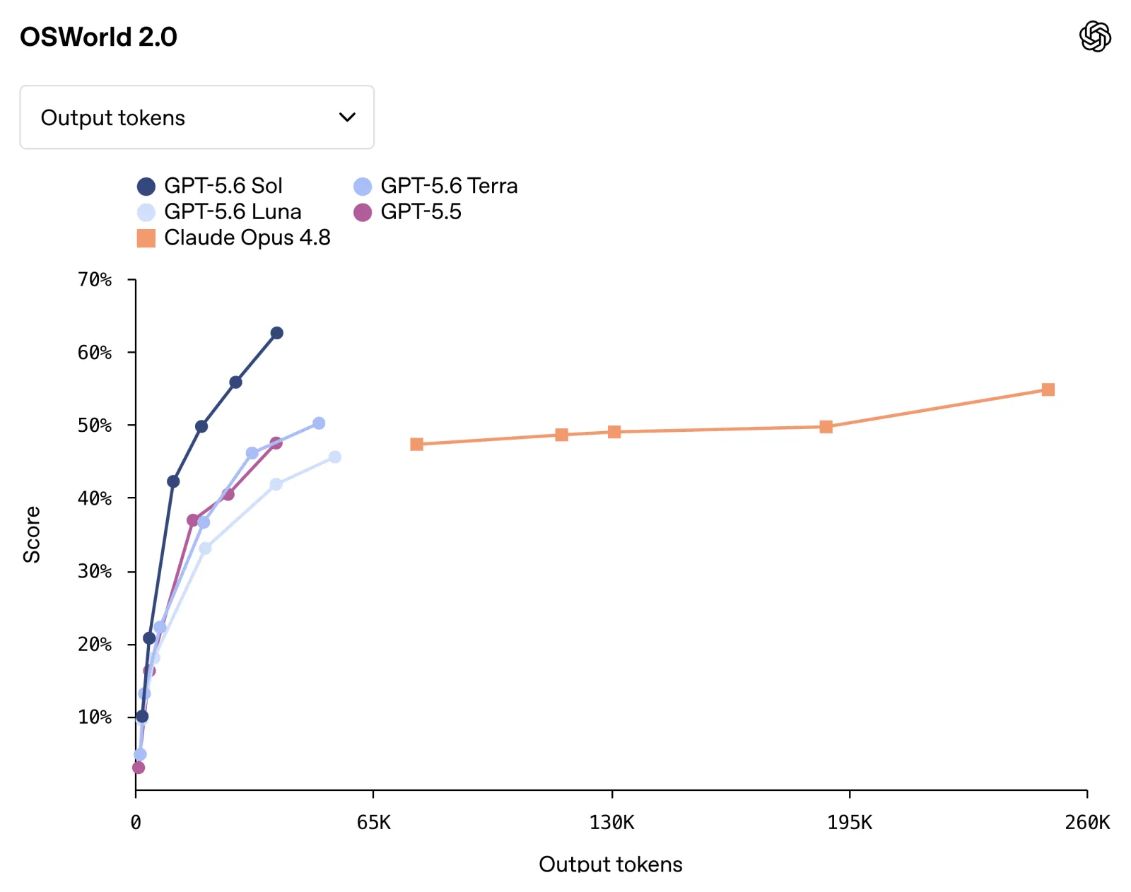 OSWorld 2.0: graphical desktop computer use