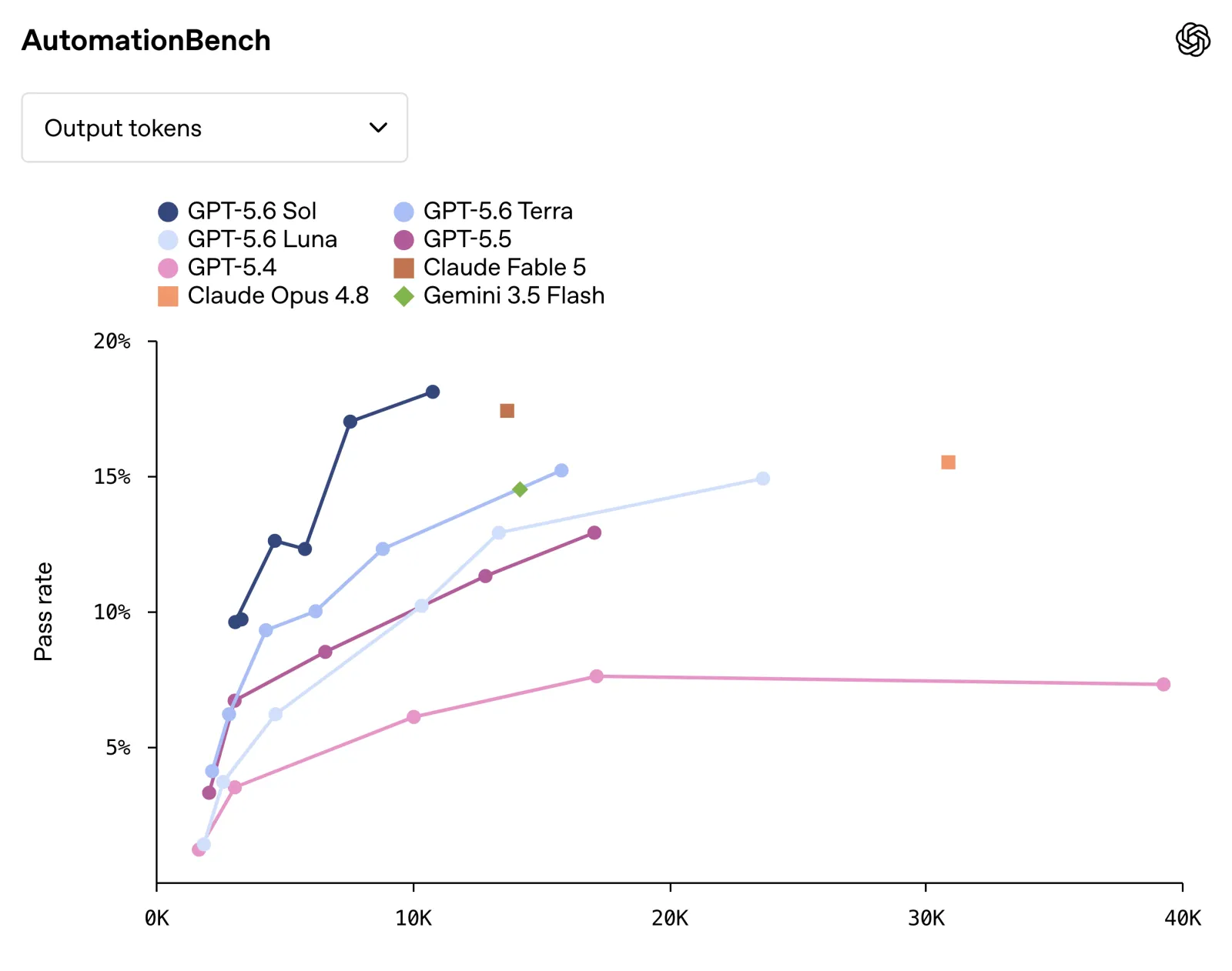 AutomationBench: end-to-end business workflow pass rate