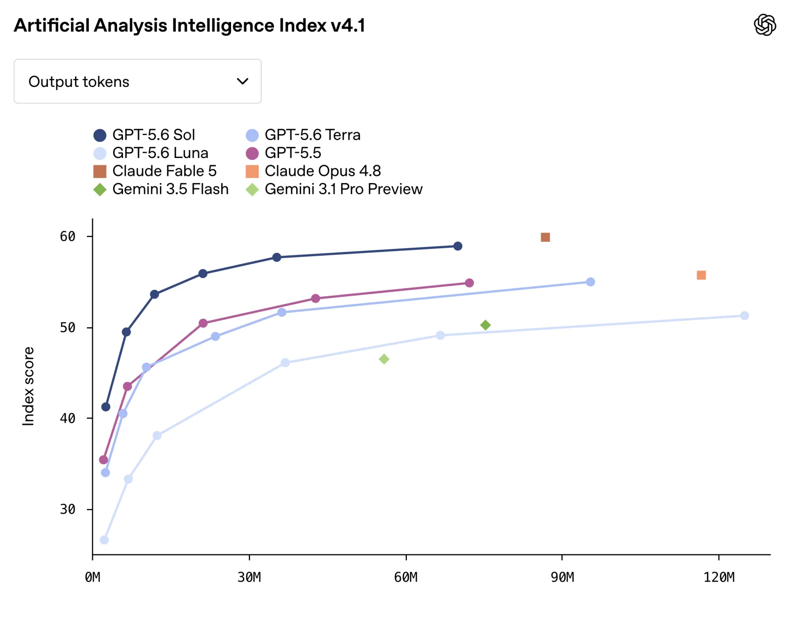 Artificial Analysis Intelligence Index v4.1 composite intelligence index