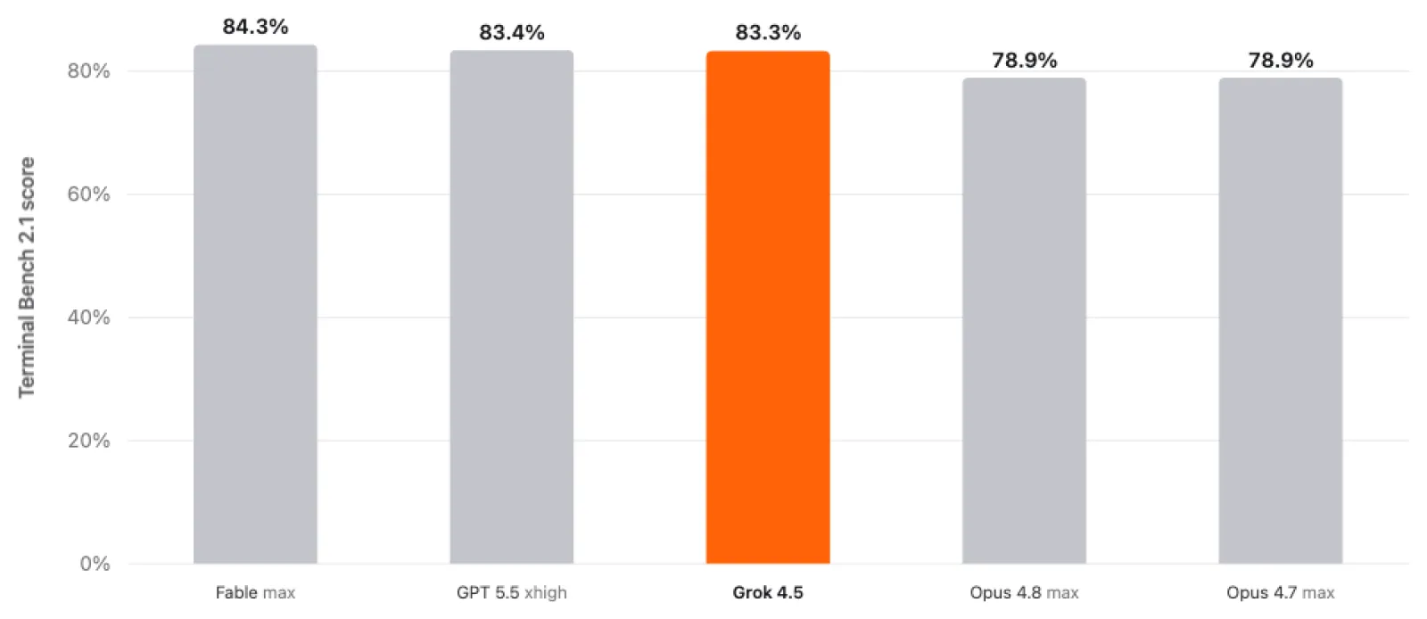Terminal Bench 2.1: Grok 4.5 comparison