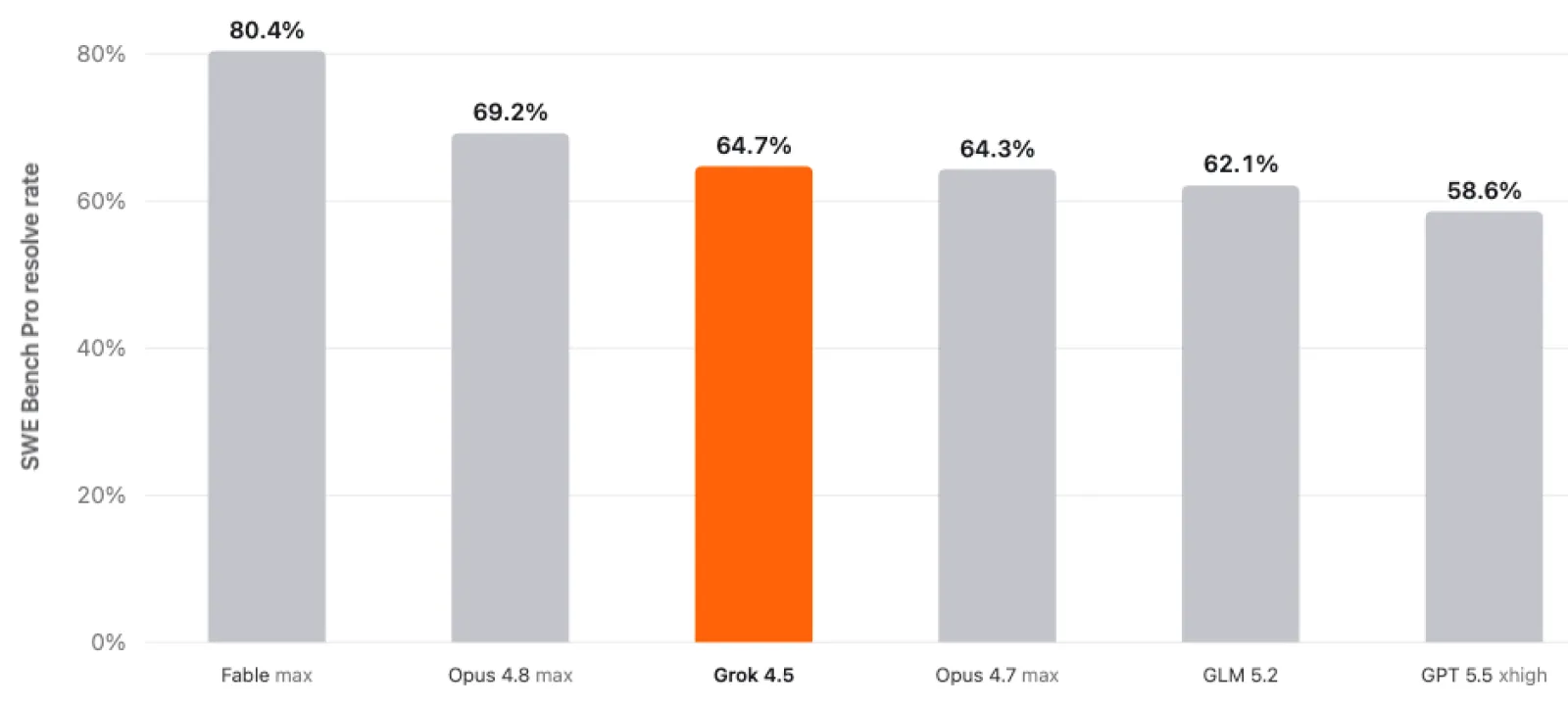 SWE Bench Pro: Grok 4.5 resolve rate comparison