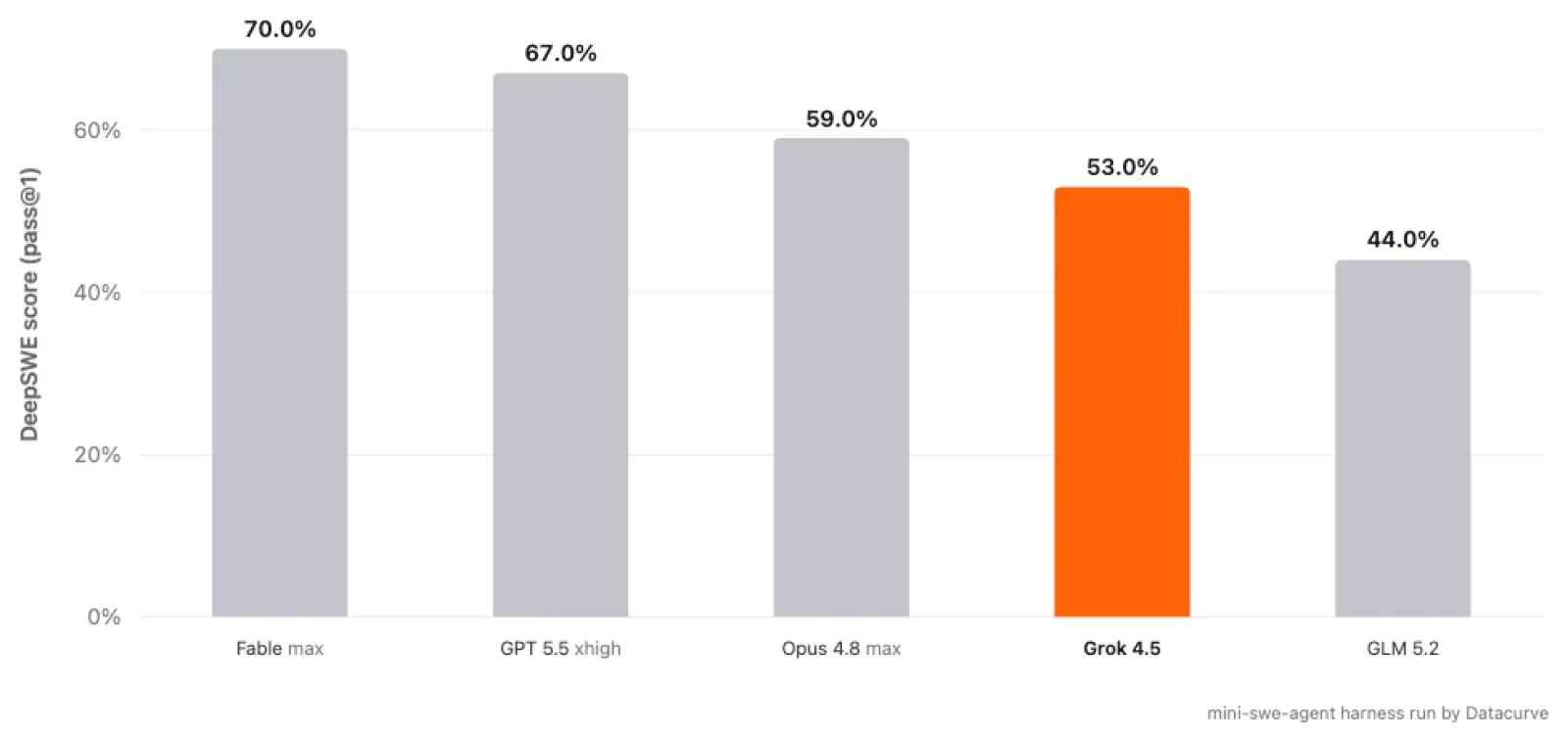 DeepSWE 1.1: Grok 4.5 comparison