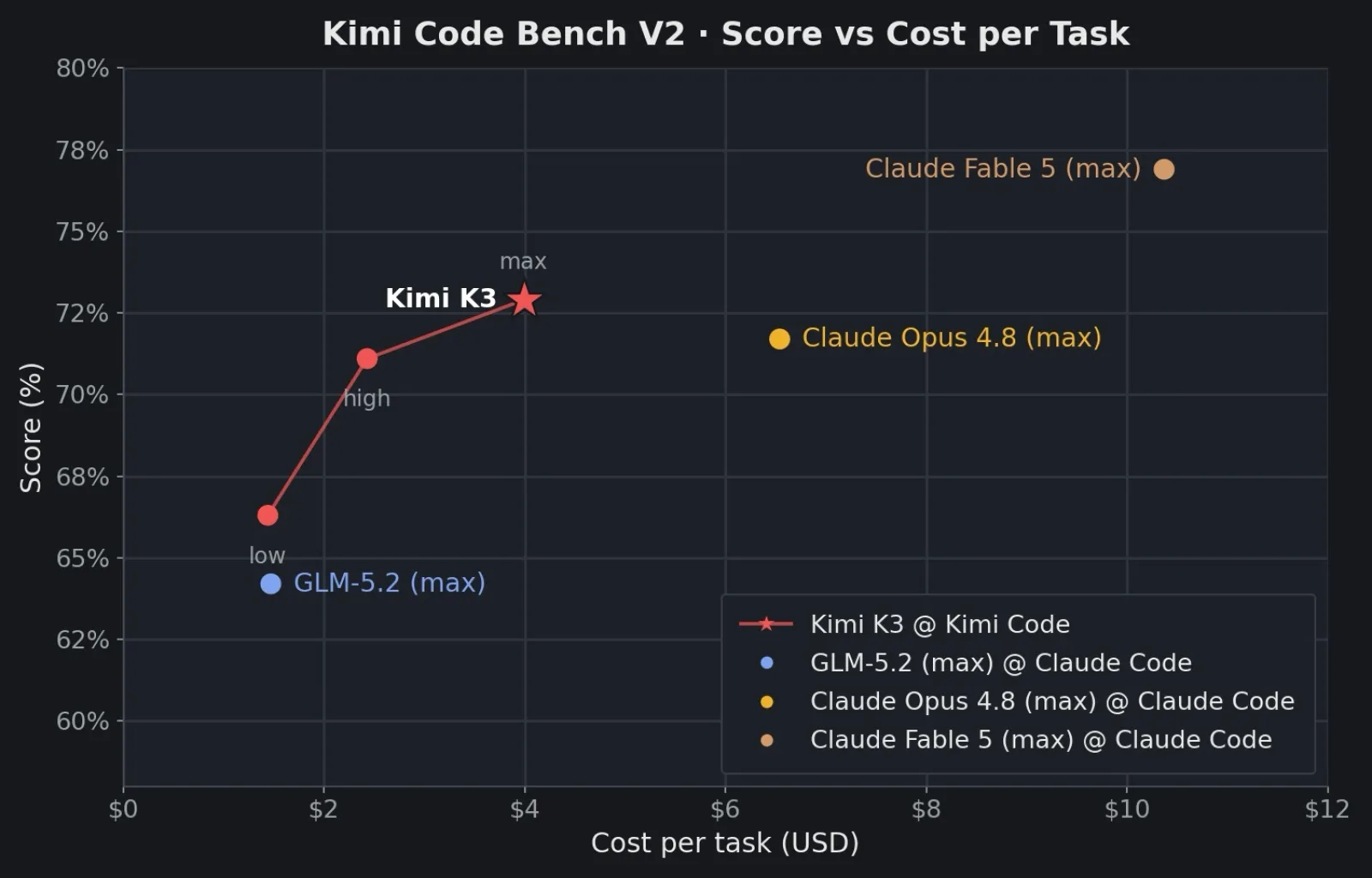 Kimi K3 supplemental benchmark chart