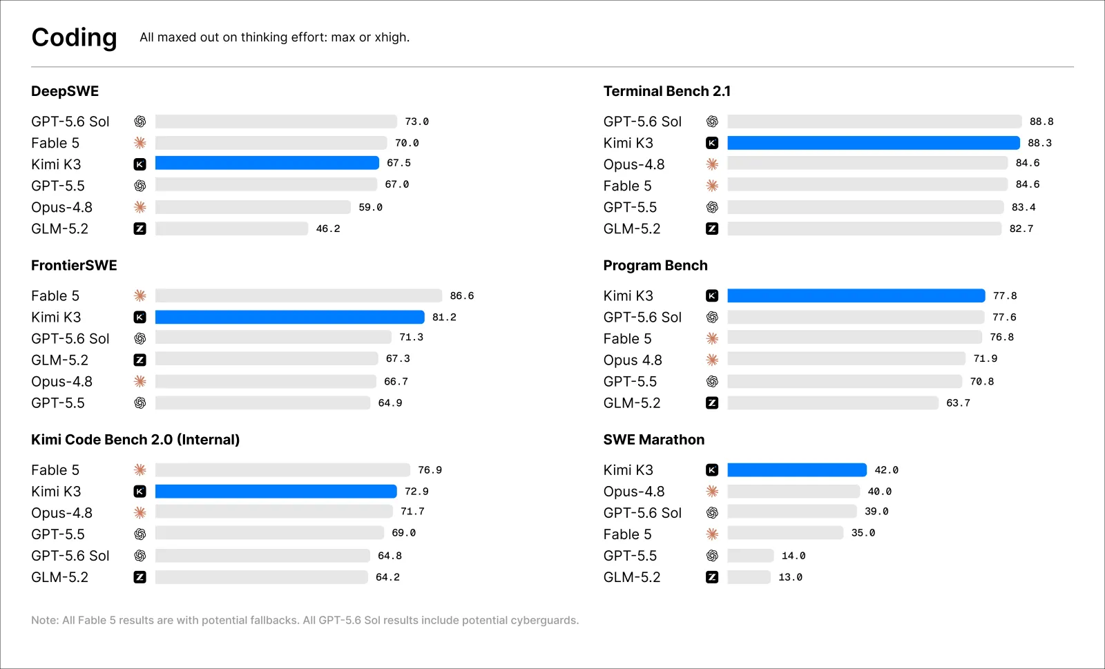 Kimi K3 vision and document-understanding benchmarks